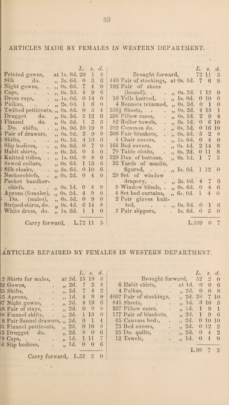 ✓ 39 ARTICLES MADE BY FEMALES IN WESTERN DEPARTMENT. L. s. d. L. s. d. Printed gowns, at Is. 8d. 20 1 8 Brought forward, 72 11 5 Silk do. 55 3s. 6d. 0 3 6 440 Pair of stockings, at 0s. 4d. 7 6 8 1 Night gowns, 55 Os. 6d. 7 4 0 192 Pair of shoes i Caps, 55 Os. 3d. 4 9 6 (bound), . 55 0s. 2d. 1 12 0 Dress caps, 5 5 Is. Od. 0 14 0 10 Veils knitted, 55 Is. Od. 0 10 0 » Polkas, 55 2s. Od. 1 6 0 4 Bonnets trimmed, 55 0s. 3d. 0 1 0 Twilted petticoats, 55 Os. 8d. 0 3 4 558j Sheets, 55 0s. 2d. 4 13 1 Drugget do. 55 Os, 3d. 2 12 9 29G Pillow cases, 55 0s. 2d. 2 9 4 1 » Flannel do. 55 Os 3d. 1 O O 3 82 Roller towels, 55 0s. Id. 0 6 10 Do. shifts, 55 Os. 9d. 10 19 9 202 Common do. 55 0s. Id. 0 16 10 > Pair of drawers, 55 Os. 9d. 3 9 9 308 Pair blankets, 55 0s. 4d. 5 2 8 > ) Shifts, 55 Os, 3d. 4 19 6 4 Chair covers, 55 Is. Od. 0 4 0 • Slip bodices, 55 Os. 6d. 0 7 0 164 Bed covers, 55 0s. 4d. 2 14 8 > Habit shirts, 55 Os. 3d. 0 4 0 70 Table cloths, 55 Os. 2d. 0 11 8 > Knitted tidies, 55 Is. Od. 0 8 0 329 Doz. of buttons, ?> Os. Id. 1 i 5 Sewed collars, 55 Os. 6d. 1 13 6 32 Yards of muslin, > Silk cloaks, 55 3s. 6d. 0 10 6 figured, 55 Is. Od. 1 12 0 Neckerchiefs, 55 Os. 2d. 0 4 0 29 Set of window Pocket handker- drapery, . 9 Window blinds, . 55 3s. Od. 4 7 0 chiefs, 55 Os. Id. 0 4 9 55 Os. 6d. 0 4 6 Aprons (females), 55 Os. 2d. 4 9 0 4 Set bed curtains, 55 6s. Od. 1 4 0 t I Do. (males), 55 Os. 3d. 0 9 0 2 Pair gloves knit- Striped shirts, do. 55 Os. 4d. 6 14 8 ted, 55 Os. 9d. 0 1 6 White dress, do. 55 Is. 6d. 1 1 0 2 Pair slippers, • Is. 6d. 0 3 0 Carry forward, L 72 11 5 L.1.09 0 7 ARTICLES REPAIRED BY FEMALES IN WESTERN DEPARTMENT. .2 Shirts for males, at 2d. L. 15 s. 18 d. 8 Brought for w-ard, L. 52 s. 2 d. 0 52 Gowns, 55 2d. 7 3 8 6 Habit shirts, at Id. 0 0 6 55 Shifts, 55 2d. 7 4 2 4 Polkas, ?5 2d. 0 0 8 55 Aprons, 55 Id. 4 8 9 4607 Pair of stockings, 55 2d. 38 7 10 )7 Night gowns, 55 2d. 4 19 6 845 Sheets, 55 Id. 3 10 5 >8 Pair of stavs, 55 2d. 0 9 8 337 Pillow cases, 177 Pair of blankets, 55 1 d. 1 8 1 >8 Flannel shifts. 55 2d. 1 13 0 55 2d. 1 9 6 8 Pair flannel drawers, 55 2d. 0 1 4 65 Canvass beds, 55 2d. 0 10 10 54 Flannel petticoats, 55 2d. 0 10 8 73 Bed covers, 55 2d. 0 12 2 !3 Drugget do. 55 2d. 8 0 6 25 Do. quilts, 2d. 0 4 2 '9 Caps, . 55 Id. I 11 7 12 Towels, Id. 0 1 0 6 Slip bodices, 55 Id. 0 0 6 L .98 FT t 2