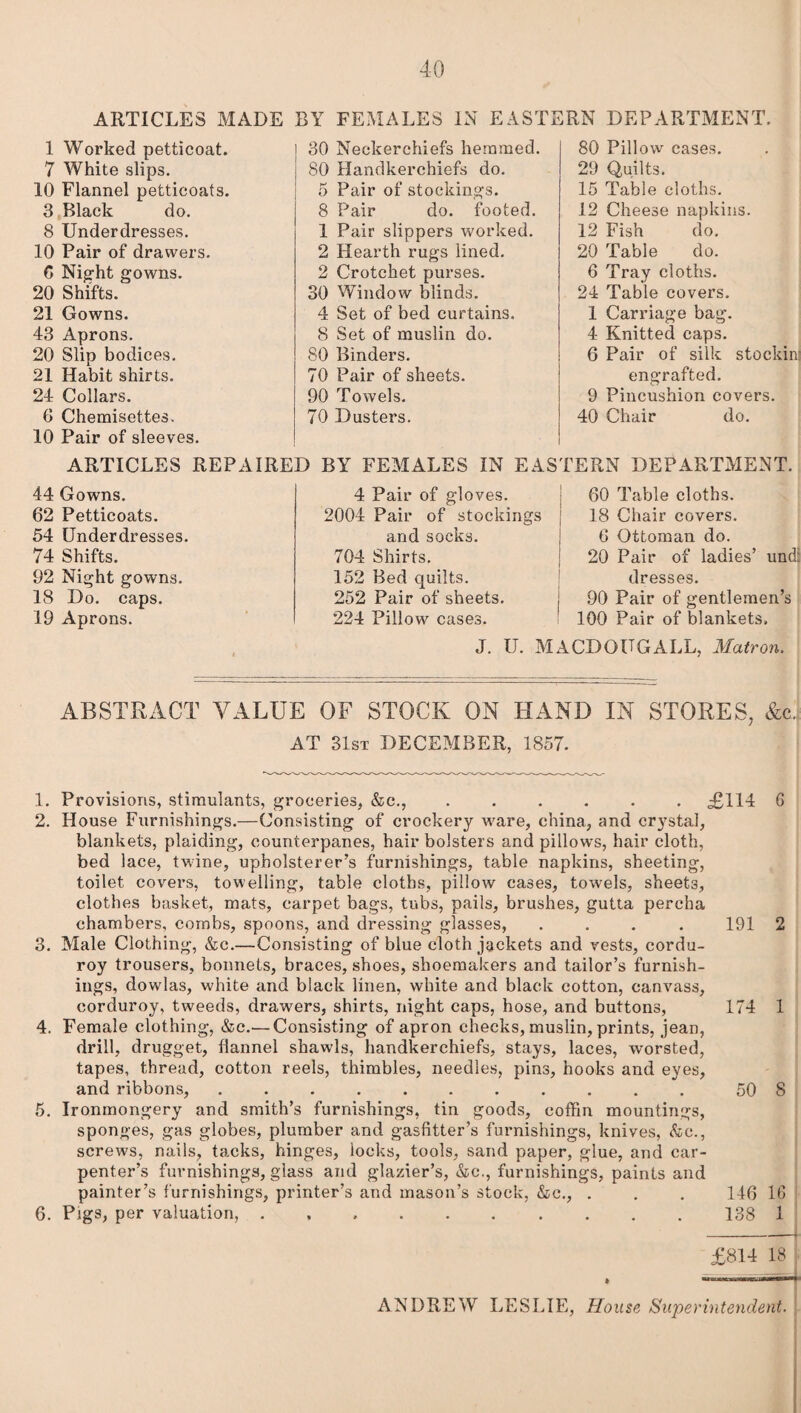 1 Worked petticoat. 7 White slips. 10 Flannel petticoats. 3 Black do. 8 Underdresses. 10 Pair of drawers. 6 Night gowns. 20 Shifts. 21 Gowns. 43 Aprons. 20 Slip bodices. 21 Habit shirts. 24 Collars. 6 Chemisettes. 10 Pair of sleeves. i 30 Neckerchiefs hemmed. 80 Handkerchiefs do. 5 Pair of stockings. 8 Pair do. footed. 1 Pair slippers worked. 2 Hearth rugs lined. 2 Crotchet purses. 30 Window blinds. 4 Set of bed curtains. 8 Set of muslin do. 80 Binders. 70 Pair of sheets. 90 Towels. 70 Dusters. 80 Pillow cases. 29 Quilts. 15 Table cloths. 12 Cheese napkins. 12 Fish do. 20 Table do. 6 Tray cloths. 24 Table covers. 1 Carriage bag. 4 Knitted caps. 6 Pair of silk stocking engrafted. 9 Pincushion covers. 40 Chair do. ARTICLES REPAIRED BY FEMALES IN EASTERN DEPARTMENT. 44 Gowns. 62 Petticoats. 54 Underdresses. 74 Shifts. 92 Night gowns. 18 Do. caps. 19 Aprons. 4 Pair of gloves. 2004 Pair of stockings and socks. 704 Shirts. 152 Bed quilts. 252 Pair of sheets. 224 Pillow cases. 60 Table cloths. 18 Chair covers. 6 Ottoman do. 20 Pair of ladies’ undl dresses. 90 Pair of gentlemen’s 100 Pair of blankets. J. U. MACDOUGALL, Matron. ABSTRACT VALUE OF STOCK ON HAND IN STORES, &c. AT 31st DECEMBER, 1857. 1. Provisions, stimulants, groceries, &c.,.£114 6 2. House Furnishings.—Consisting of crockery ware, china, and crystal, blankets, plaiding, counterpanes, hair bolsters and pillows, hair cloth, bed lace, twine, upholsterer’s furnishings, table napkins, sheeting, toilet covers, towelling, table cloths, pillow cases, towels, sheets, clothes basket, mats, carpet bags, tubs, pails, brushes, gutta percba chambers, combs, spoons, and dressing glasses, .... 191 2 3. Male Clothing, &c.—Consisting of blue cloth jackets and vests, cordu¬ roy trousers, bonnets, braces, shoes, shoemakers and tailor’s furnish¬ ings, dowlas, white and black linen, white and black cotton, canvass, corduroy, tweeds, drawers, shirts, night caps, hose, and buttons, 174 1 4. Female clothing, &c.-—Consisting of apron checks, muslin, prints, jean, drill, drugget, flannel shawls, handkerchiefs, stays, laces, worsted, tapes, thread, cotton reels, thimbles, needles, pins, hooks and eyes, and ribbons,.50 8 5. Ironmongery and smith’s furnishings, tin goods, coffin mountings, sponges, gas globes, plumber and gasfitter’s furnishings, knives, &c., screws, nails, tacks, hinges, locks, tools, sand paper, glue, and car¬ penter’s furnishings, glass and glazier’s, &c., furnishings, paints and painter’s furnishings, printer’s and mason’s stock, &c., . . . 146 16 6. Pigs, per valuation,.138 1 £814 18