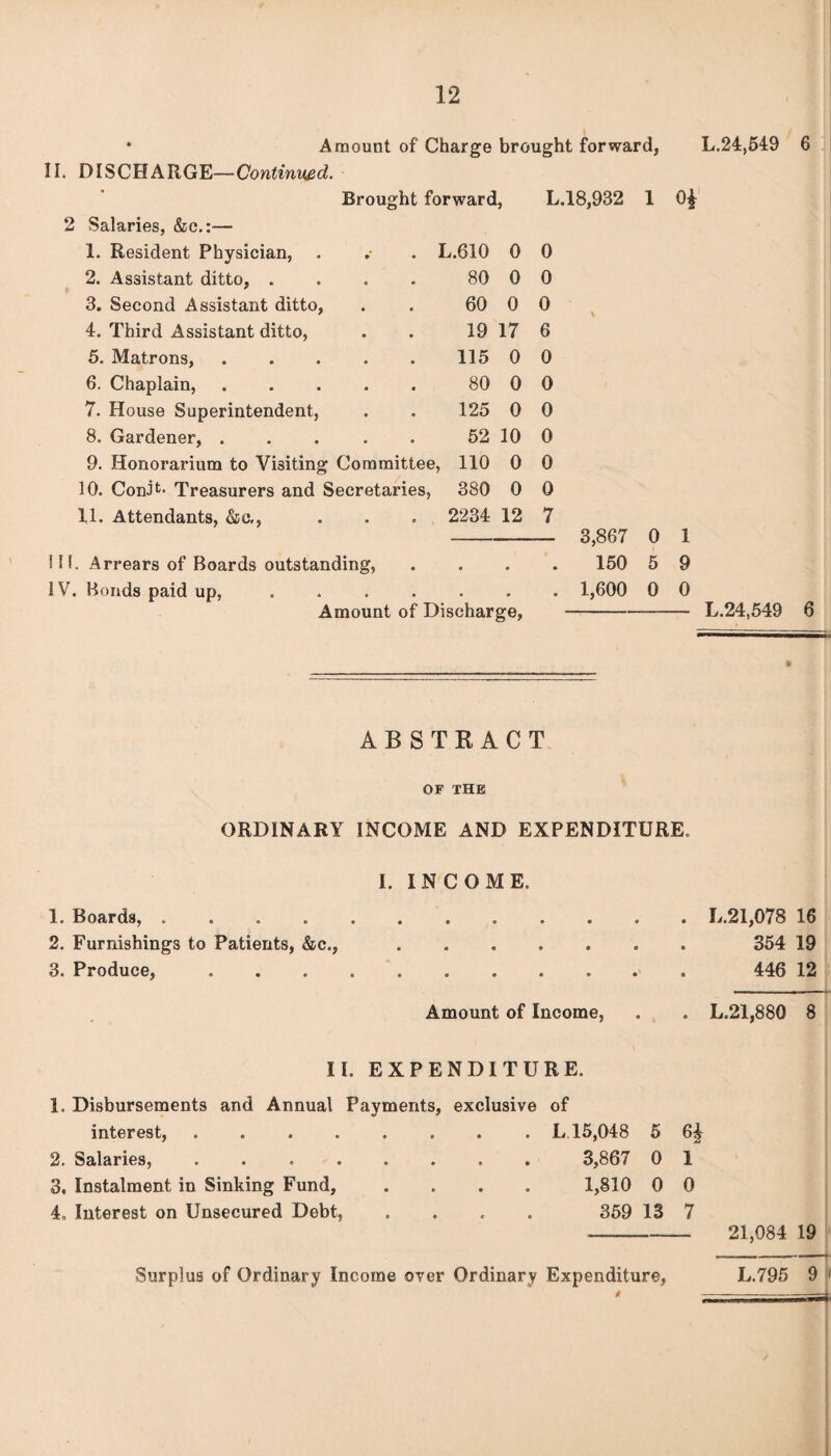 II. DISCHARGE- L.18,982 1 01- Amount of Charge brought forward, ■Continued. Brought forward, ! Salaries, &c.:— 1. Resident Physician, . . L.610 0 0 2. Assistant ditto, . . . . 80 0 0 3. Second Assistant ditto, . . 60 0 0 4. Third Assistant ditto, . . 19 17 6 5. Matrons, . . . . . 115 0 0 6. Chaplain,. 80 0 0 7. House Superintendent, . . 125 0 0 8. Gardener, . . . . . 52 10 0 9. Honorarium to Visiting Committee, 110 0 0 10. Conjfc> Treasurers and Secretaries, 380 0 0 11. Attendants, &c., . . . 2234 12 7 IH. Arrears of Boards outstanding, 1V. Bonds paid up, Amount of Discharge, 3,867 150 1,600 L.24,549 6 0 5 0 1 9 0 L.24,549 6 ABSTRACT OF THE ORDINARY INCOME AND EXPENDITURE. 1. INCOME. 1. Boards, ..L.21,078 16 2. Furnishings to Patients, &c.,.. 354 19 3. Produce, ........... 446 12 Amount of Income, . . L.21,880 8 II. EXPENDITURE. 1. Disbursements and Annual Payments, interest,. 2. Salaries,. 3. Instalment in Sinking Fund, 4. Interest on Unsecured Debt, exclusive of . L 15,048 5 64 3,867 0 1 1,810 0 0 359 13 7 21,084 19 -——i L.795 9 Surplus of Ordinary Income over Ordinary Expenditure,