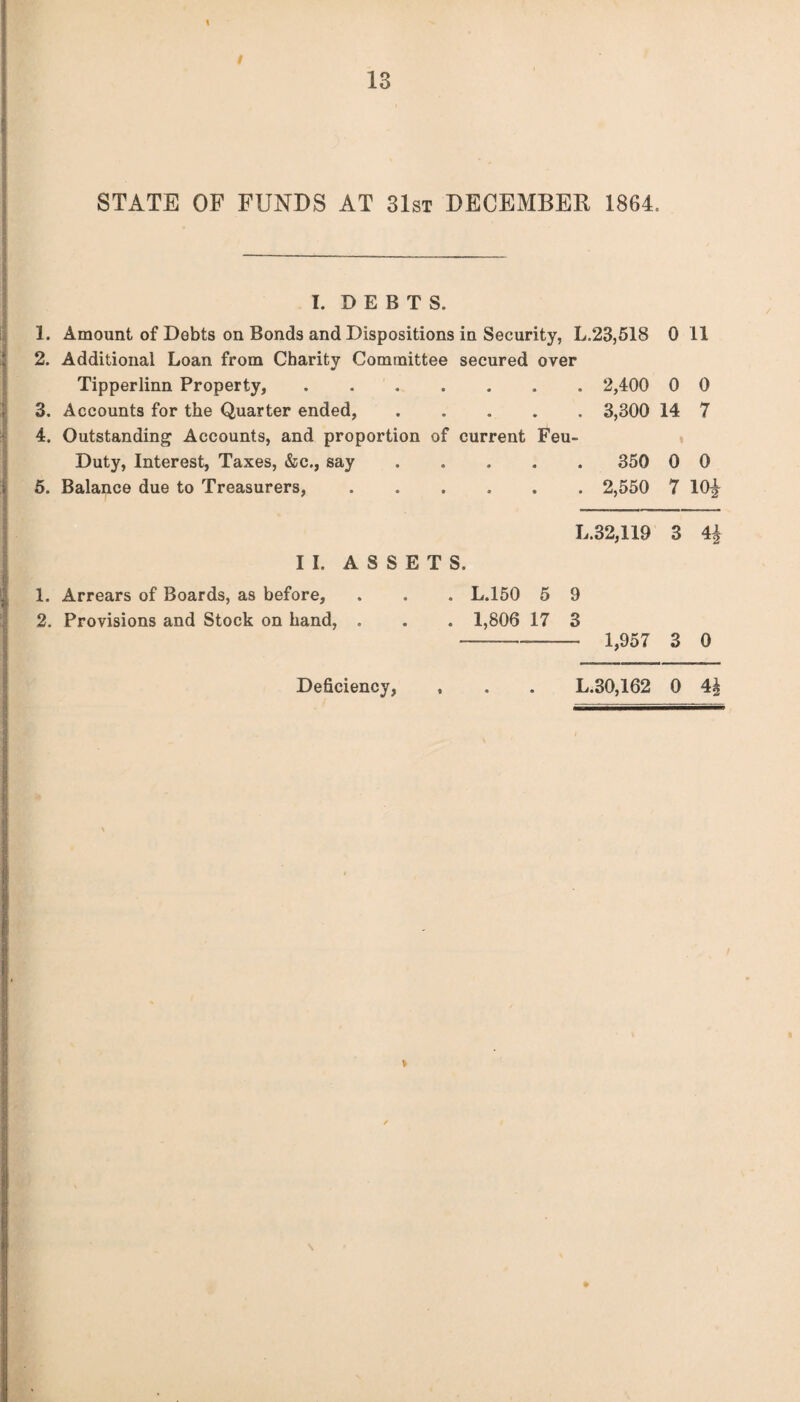 STATE OF FUNDS AT 31st DECEMBER 1864. I. DEBTS. 1. Amount of Debts on Bonds and Dispositions in Security, L.23,518 0 11 2. Additional Loan from Charity Committee secured over Tipperlinn Property,. 2,400 0 0 3. Accounts for the Quarter ended,. 3,300 14 7 4. Outstanding Accounts, and proportion of current Feu- Duty, Interest, Taxes, &c., say. 350 0 0 5. Balance due to Treasurers,. 2,550 7 10^ L.32,119 3 4 II. ASSETS. 1. Arrears of Boards, as before, 2. Provisions and Stock on hand, . . L.150 5 9 . 1,806 17 3 1,957 3 0 L.30,162 0 4£ Deficiency,