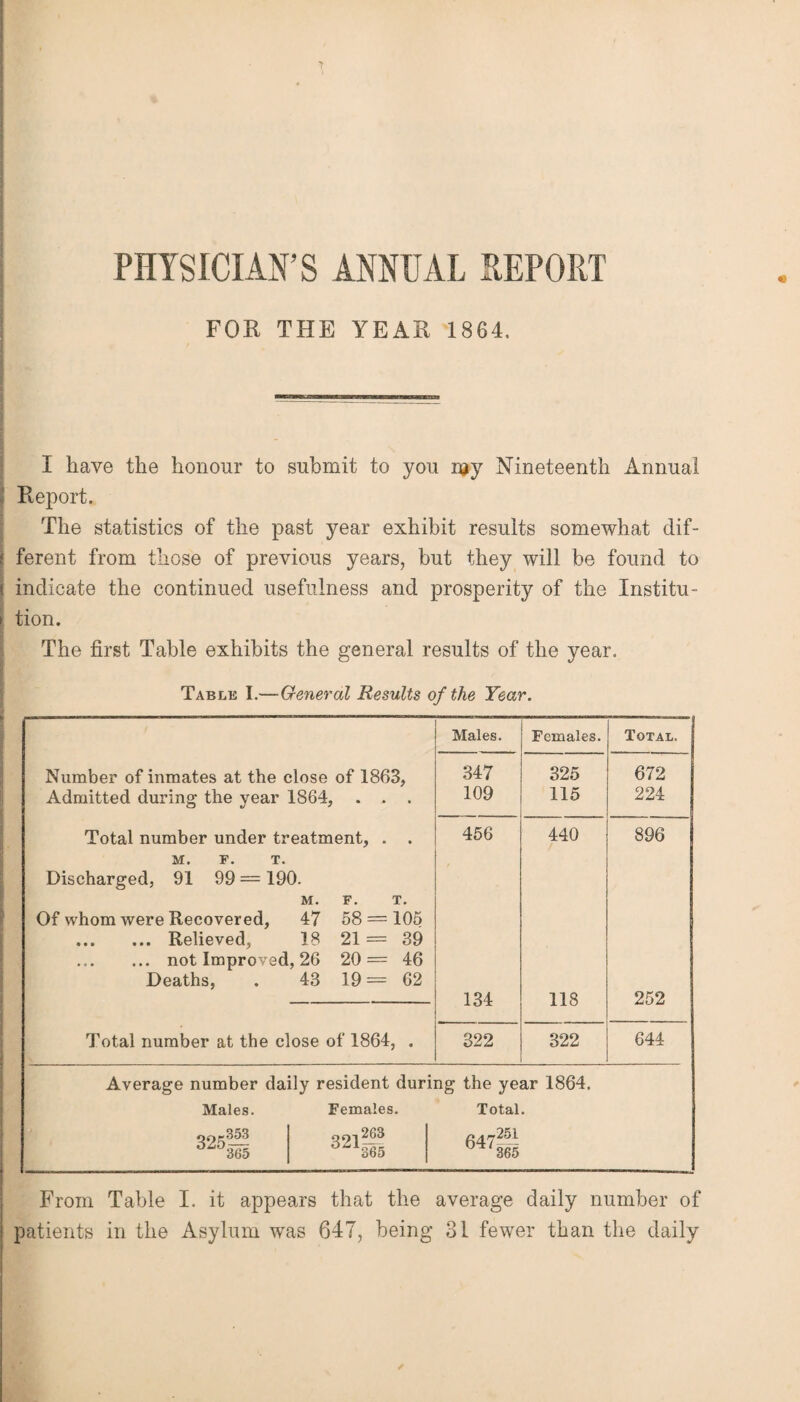 PHYSICIAN’S ANNUAL REPORT FOR THE YEAR 1864. I have the honour to submit to you my Nineteenth Annual , Report. The statistics of the past year exhibit results somewhat dif- l ferent from those of previous years, but they will be found to f indicate the continued usefulness and prosperity of the Institu- jj tion. The first Table exhibits the general results of the year. * f From Table I. it appears that the average daily number of patients in the Asylum was 647, being 31 fewer than the daily Table I.— General Results of the Year. Number of inmates at the close of 1863, Admitted during the year 1864, . . . Total number under treatment, . . M. F. T. Discharged, 91 99 — 190. M. F. T. Of whom were Recovered, 47 58 = 105 .Relieved, 18 21 = 39 .not Improved, 26 20 = 46 Deaths, . 43 19= 62 Total number at the close of 1864, . Males. Females. Total. 347 325 672 109 115 224 456 440 896 134 118 252 322 322 644 Average number daily resident during the year 1864. Males. Females. Total. 325 353 365 qm 263 dZ1365 647 251 365