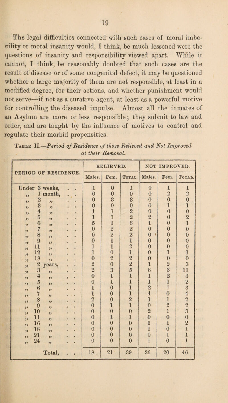 The legal difficulties connected with such cases of moral imbe¬ cility or moral insanity would, I think, be much lessened were the questions of insanity and responsibility viewed apart. While it cannot, I think, be reasonably doubted that such cases are the result of disease or of some congenital defect, it may be questioned whether a large majority of them are not responsible, at least in a modified degree, for their actions, and whether punishment would not serve—if not as a curative agent, at least as a powerful motive for controlling the diseased impulse. Almost all the inmates of an Asylum are more or less responsible; they submit to law and order, and are taught by the influence of motives to control and regulate their morbid propensities. Table II.—Period of Residence of those Relieved and Not Improved at their Removal. PERIOD OF RESIDENCE. RELIEVED. NOT IMPROVED. Males. Fem. Total. Males. Fem. Total. Under 3 weeks, 1 0 1 0 1 1 99 1 month, 0 0 0 0 2 2 99 2 99 0 3 3 0 0 0 99 3 » 0 0 0 0 1 1 99 4 99 1 1 2 0 0 0 99 5 99 1 1 2 2 0 2 99 6 99 5 1 6 1 0 1 99 7 99 0 2 2 0 0 0 99 8 99 0 2 2 0 ' 0 0 99 9 99 0 1 1 0 0 0 99 11 99 1 1 2 0 0 0 99 12 99 1 0 1 0 1 1 99 18 99 0 2 2 0 0 0 » 2 years, 2 0 2 1 2 3 99 3 99 2 3 5 8 3 11 99 4 » % • 0 1 1 1 2 3 99 5 99 0 1 1 1 1 2 99 6 99 1 0 1 2 1 3 99 7 99 1 0 1 4 0 4 99 8 99 2 0 2 1 1 2 99 9 99 0 1 1 0 2 2 99 10 99 0 0 0 2 1 3 99 11 99 0 1 1 0 0 0 99 16 99 0 0 0 1 1 2 99 18 99 0 0 0 1 0 1 99 21 99 0 0 0 0 1 1 99 24 99 0 0 0 1 0 1 Total, • • 00 rH 21 39 26 20 46
