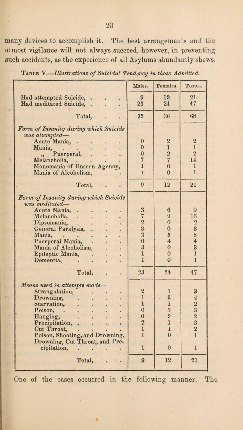 many devices to accomplish it. The best arrangements and the utmost vigilance will not always succeed, however, in preventing such accidents, as the experience of all Asylums abundantly shews. Table V.—Illustration?: of Suicidal Tendency in those Admitted. Males. Females. Total. Had attempted Suicide, . 9 12 21 Had meditated Suicide, . • \ i 23 24 47 Total, 32 36 68 Form of Insanity during which Suicide was attempted— Acute Mania, .... 0 2 2 Mania,. 0 1 1 ,, Puerperal, 0 2 2 Melancholia, .... 7 7 14 Monomania of Unseen Agency, 1 0 1 Mania of Alcoholism, I 0 1 X ottilj • • 9 12 21 Form of Insanity during which Suicide was meditated— Acute Mania, . 3 6 9 Melancholia, .... 7 9 16 Dipsomania, .... 2 0 2 General Paralysis, . 3 0 3 Mania,. 3 5 8 Puerperal Mania, 0 4 4 Mania of Alcoholism, 3 0 3 Epileptic Mania, 1 0 1 Dementia, .... 1 0 1 Total, 23 24 47 Means used in attempts made— Strangulation, 2 1 3 Drowning, .... 1 3 4 Starvation, .... 1 1 2 Poison,. 0 3 3 Hanging, .... 0 2 2 Precipitation, .... 2 1 3 Cut Throat, .... Poison, Shooting, and Drowning, 1 1 2 1 0 1 Drowning, Cut Throat, and Pre- cipitation, .... 1 0 1 Total, 9 12 21 One of the cases occurred in the following manner. The