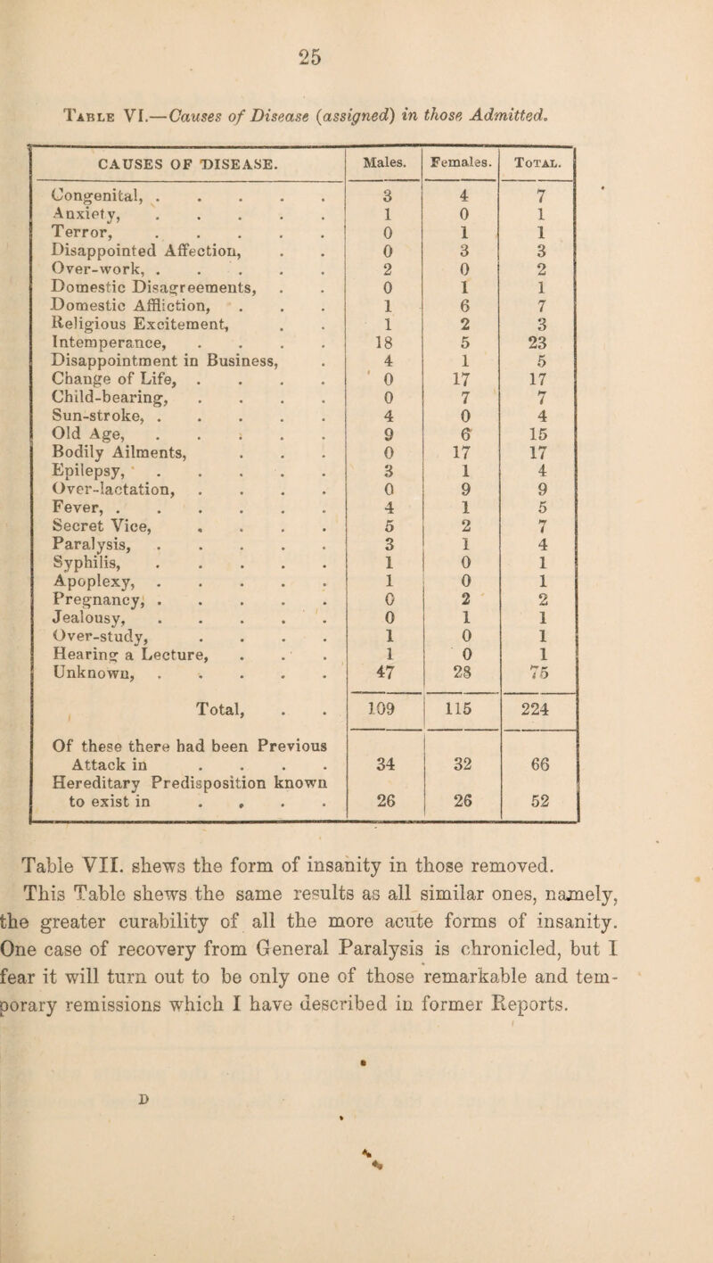 Table VI.—Causes of Disease (assigned) in those Admitted. CAUSES OF DISEASE. Males. Females. Total. Congenital, ..... 3 4 7 Anxiety, ..... 1 0 1 Terror, ..... 0 1 1 Disappointed Affection, 0 3 3 Over-work, . . 2 0 2 Domestic Disagreements, 0 1 1 Domestic Affliction, 1 6 7 Religious Excitement, 1 2 3 Intemperance, .... 18 5 23 Disappointment in Business, 4 1 5 Change of Life, .... 0 17 17 Child-bearing, .... 0 7 7 Sun-stroke, ..... 4 0 4 Old Age, ; 9 6 15 Bodily Ailments, 0 17 17 Epilepsy,. 3 1 4 Over-lactation, .... 0 9 9 Fever, ...... 4 1 5 Secret Vice, .... 5 2 7 Paralysis,. 3 1 4 Syphilis, ..... 1 0 1 Apoplexy,. 1 0 1 Pregnancy,. 0 2 2 Jealousy, ..... 0 1 1 Over-study, .... 1 0 1 Hearing a Lecture, 1 0 1 Unknown, ..... 47 28 75 Total, 109 115 224 Of these there had been Previous Attack in .... 34 32 66 Hereditary Predisposition known to exist in .... 26 26 52 Table VII. shews the form of insanity in those removed. This Table shews the same results as all similar ones, namely, the greater curability of all the more acute forms of insanity. One case of recovery from General Paralysis is chronicled, but I fear it will turn out to be only one of those remarkable and tem¬ porary remissions which I have described in former Reports. D *»