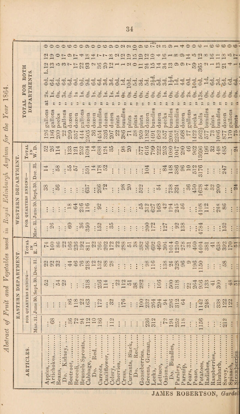 Abstract of Fruit and Vegetables used in Royal Edinburgh Asylum for the Year 1864. a H as 2 f** « £ Cd O 43 <1 H rd H Pi © H oooocooooocaoNiMO r*M OS © t- CM CO OS H1<OOOHIC®IDOCO' (N0SOt>0SNrt<C0THl>l>00(N(M05i005(MO'^OHQ00S'#»0lNQ0OH00l0Nr NWiOWSSNWNffiOlN H h i—( CM OS CO (M 1—I HNOH^lO'tJH'!)'COOSOSI>aiOOHCOH'tHt r-H CM rH rH CO r—l IO CO i“' 03 CO .73 . • 73. 7373rHTHT=i-C73 73 73 73 7a 73 73 73 73rCra,T;; HfM'O 73 h|<nT3 73 73 73 73 “ 73 73T+75r3.- OtOOCOCDCOOOOCOCOOHOOCOiOIMiOCOnH^COO CO CO-CO co co «) W rx M r/i cc CO tn (» tfl CC t» w Cfl ry) ^ r/3 cfi CM i—iOMOh.i—ii © i-h O p-i r—i i—IOOOOOOO'—IOOO m m in m rn m *n in m CMOCOOOOOOO< o o >> - — _2 03 oj O as a> CO 03 ® C “'C « » » o 03 73 as 4d to 03 73 CD 03 73 03 +5 03 03 .2 Cb CO O (M OS l> rH »Q CO CSOOOiMCSiO'^OM h H (N CM © rH © CM rH CD N (M CO H 00 03 (N lOWOdoONCOOK rf CO (M CO OS rH H ci NrH as ao © © rH co io o 01 o M _ Hti t>C0S«(MJ>C0C0NO>0 © co b- cm oo i - b- co t - b- b- CM © rH © © ©OOi—i CM rH —■! 03 a) H £ W P <i Q fr 15 . O H CM © +H ICS CM rH ©r—ICMr+r+IOOrH© 00© CO N IO CS QO Cl CO • © CM HHdC SDH tr©OS<M©©t-©©CM©©CMGO© N^03CU0C0-+C3rHOC303«rH00 ©©t—CMCM©©CM ©©i—i rH h+ rH rH CO rH Cl 5 Oh w Q fc Pd « H m W £ oo © IO I ' IO IO i-n r+ 00 CM as i—i n io IO rH r+l © r+l 00 © © © CM © GO rH CO OS rH H i — rH © © rH © CM O CO © 03 CC 00 co © © N © © © CM © b- <N CC © © CM CM (Cl © © CC r+l CO 01 l- © © © CC r+l CM © © io Cl QO © o r+l © Ol r+ (M o CO CD 3 3 Ho CO r+ © © rH CO rH rH CM rH CM ©SINODiM + lO© ©.© r-i 00 © r+l © r+l © .::... © © rH him © CM © rH r+l © © r+ 00 CM © CM © © © © © © © © © © © CM © t> ■ © rH N 01 CM CO © © r+l CO tr r+ CM © p < Q H iZM o H . H H rH©©(M©CD(MH(M©Cl(MlMOOHCOCl©(MOrHr+©ODH©r+HHOOM©7' NCOOOClCOCOOSHMSDOb(MOO©COCC©C300HHtr©OOOOr+©01N>0: ' CO b CM H CM © © © r+l © O <M CM 7+ h+ JQ ©©rH r-i ^ ^ o V n Ol Ol CM 01 © © r+©©oooiciaoco rH r+l t— rl rH © 00 01 CM rH CO © as *—i oo rH © © © © © © Ol Ol © © © i—I CO '—1 rH co © o c<5 © CD CC CM © r+l CM © CM OO © © r+l © rH CM ri CM 01 rH CM CM rr iO CO 00 rH © © © © CO © © rH © © r+< CD © —I © CM © © © r+l O CM CM © rr © CO rH- r+ ©: o CO 03 3 3 +5 © © Ol © © rH CM © Ol b CM © © tH 0(M+ + + ffl01 + © i© co as as © h co rH CM CM CM © © iCM CO : r+l r+l : rH Ol CO Ol ; © CM - CO rH CM oi i CO co © CM r+ CM © CO CM © CM CM r+ CM CO © CM • : do : ■CCN©hhco • r-H * • 1^ © us r-H * • © . • p-h • ; 5J • rH H . —< • • rH CM rH . • r-H • : : cm . J g rH cr> W 43 O H Od <1 03 a; 4d r O 03 H ® O Oh© © Sh <H <! ^5 a> 03 3 O © CO © 03 C3 o o Sh -M <3 03 03 a 4 3 O oj Q _ „ „ „ CKO as g’o C+ 4 3 rc O © 03 3 CD __T -5 5 ca a- 3 3 s u 3 03 H-3 O © L*i- W g ©‘ ^3 ® S 8 £Q 03 C+ OS © Sh 3 QQOOOO 03 03 03 fd 3 03 Sh 03 C3 3 +H © 3 3 CQ ' —t a> w 73 J=J ^ °Q a- 03 3 43 >-> d ® d I > -H l - „ ^ WU H w ^ — .w pj © OOJ JO Oh Oh Oh Oh CL, Ph »h Ph CZs CC CJ 03 w r; rj rSrS|l 03 +3 03 © 5 'M3 ©© ej H © 03 H Os O cd c+ 4d JAMES ROBERTSON, Garde