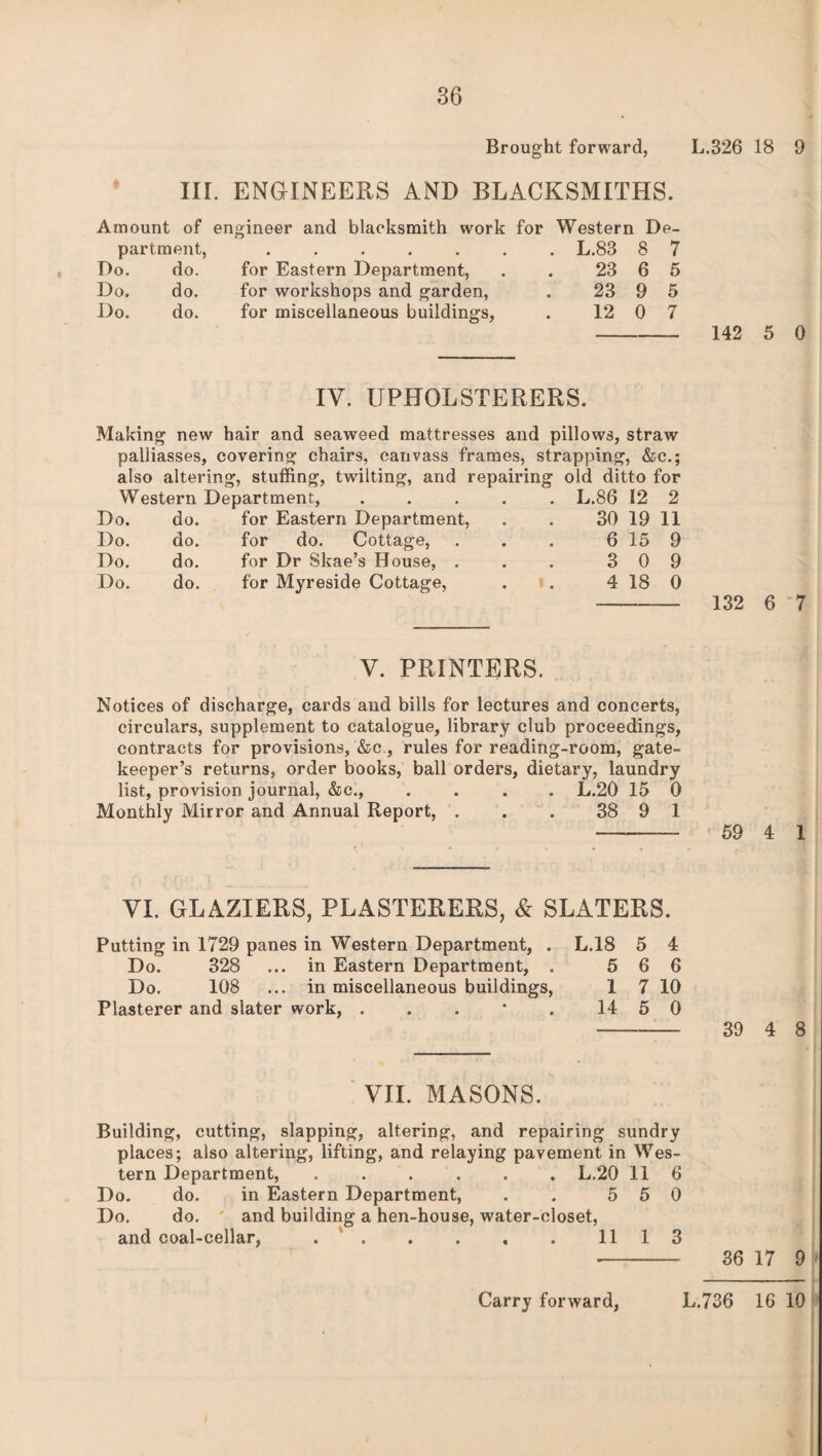 Brought forward, L.326 18 9 III. ENGINEERS AND BLACKSMITHS. Amount of engineer and blacksmith work for Western De- partment, . L.83 8 7 Do. do. for Eastern Department, 23 6 5 Do. do. for workshops and garden, 23 9 5 Do. do. for miscellaneous buildings, 12 0 7 142 5 0 IV. UPHOLSTERERS. Making new hair and seaweed mattresses and pillows, straw palliasses, covering chairs, canvass frames, strapping, &c.; also altering, stuffing, twilting, and repairing old ditto for Western Department, .... . L.86 12 2 Do. do. for Eastern Department, 30 19 11 Do. do. for do. Cottage, for Dr Skae’s House, . 6 15 9 Do. do. 3 0 9 Do. do. for Myreside Cottage, i. 4 18 0 132 6 7 V. PRINTERS. Notices of discharge, cards and bills for lectures and concerts, circulars, supplement to catalogue, library club proceedings, contracts for provisions, &c., rules for reading-room, gate¬ keeper’s returns, order books, ball orders, dietary, laundry list, provision journal, &c., .... L.20 15 0 Monthly Mirror and Annual Report, . . . 38 9 1 - 59 4 1 VI. GLAZIERS, PLASTERERS, & SLATERS. Putting in 1729 panes in Western Department, . L.18 5 4 Do. 328 ... in Eastern Department, . 5 6 6 Do. 108 ... in miscellaneous buildings, 1 7 10 Plasterer and slater work, . . . * . 14 5 0 - 39 4 8 VII. MASONS. Building, cutting, slapping, altering, and repairing sundry places; also altering, lifting, and relaying pavement in Wes¬ tern Department,.L.20 11 6 Do. do. in Eastern Department, . . 5 5 0 Do. do. and building a hen-house, water-closet, and coal-cellar, ..1113 •- 36 17 9 Carry forward, L.736 16 10