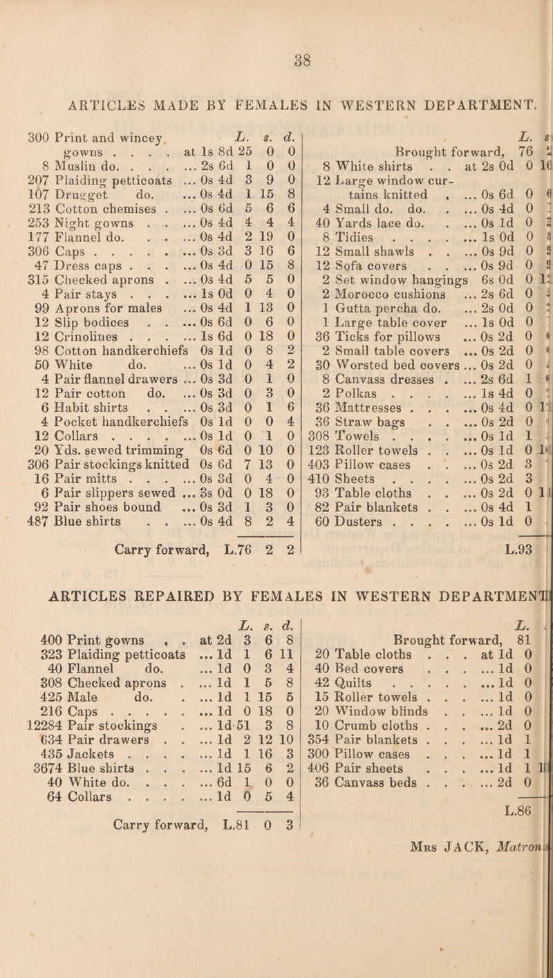 ARTICLES MADE BY FEMALES IN WESTERN DEPARTMENT. 300 Print and wincey L. s. d. L. gowns . . . . at Is 8d 25 0 0 Brought forward, 76 8 Muslin do. 2s 6d 1 0 0 8 White shirts . . at 2s Od 0 207 Plaiding petticoats ... 0s 4d 3 9 0 12 Large window cur- 107 Drugget do. 0s 4d 1 15 8 tains knitted , ... Os 6d 0 213 Cotton chemises . 0s 6d 5 6 6 4 Small do. do. ... Os 4d 0 253 Night gowns. 0s 4d 4 4 4 40 Y7ards lace do. ... Os Id 0 177 Flannel do. 0s 4d 2 19 0 8 Tidies .... ... Is Od 0 315 Checked aprons . 0s 4d 5 5 0 2 Set window hangings 6s Od 0 98 Cotton handkerchiefs 0s Id 0 8 2 2 Small table covers ... Os 2d 0 50 White do. Os Id 0 4 2 30 Worsted bed covers ... Os 2d 0 4 Pair flannel drawers ... Os 3d 0 1 0 8 Canvass dresses . ... 2s 6d 1 12 Pair cotton do. Os 3d 0 3 0 2 Polkas .... ... Is 4d 0 6 Habit shirts . Os 3d 0 1 6 36 Mattresses . . . ... Os 4d 0 4 Pocket handkerchiefs Os Id 0 0 4 36 Straw bags . . ... Os 2d 0 12 Collars. Os Id 0 1 0 308 Towels .... ... Os Id 1 20 Yds. sewed trimming Os 6d 0 10 0 123 Roller towels . . ... Os Id 0 306 Pair stockings knitted Os 6d 7 13 0 403 Pillow cases . . ... Os 2d 3 16 Pair mitts. Os 3d 0 4 0 410 Sheets .... ... Os 2d 3 6 Pair slippers sewed ... 3s Od 0 18 0 93 Table cloths . . ... Os 2d 0 92 Pair shoes bound Os 3d 1 3 0 82 Pair blankets . . ... Os 4d 1 487 Blue shirts . Os 4d 8 2 4 60 Dusters .... ... Os Id 0 ARTICLES REPAIRED BY FEMALES IN WESTERN DEPARTMENT L. s. d. L. .i 323 Plaiding petticoats ...Id 1 6 11 20 Table cloths . . . at Id 0 40 Flannel do. ... Id 0 3 4 40 Bed covers . . . ... Id 0 308 Checked aprons . ... Id 1 5 8 42 Quilts .... . ... Id 0 425 Male do. ... Id 1 15 5 15 Roller towels . . . ... Id 0 216 Caps . ...Id 0 18 0 20 Window blinds . ... Id 0 12284 Pair stockings ... Id 51 3 8 10 Crumb cloths . . . ... 2d 0 634 Pair drawers . . ... Id 2 12 10 354 Pair blankets . . . ... Id 1 435 Jackets .... ... Id 1 16 3 300 Pillow cases . . . ... Id 1 3674 Blue shirts . . ... Id 15 6 2 406 Pair sheets . . . ... Id 1 111 40 White do. . . . ... 6d 1 0 0 36 Canvass beds . . . ... 2d 0 64 Collars .... ... Id 0 5 4 L.86 Mrs JACK, Matron.