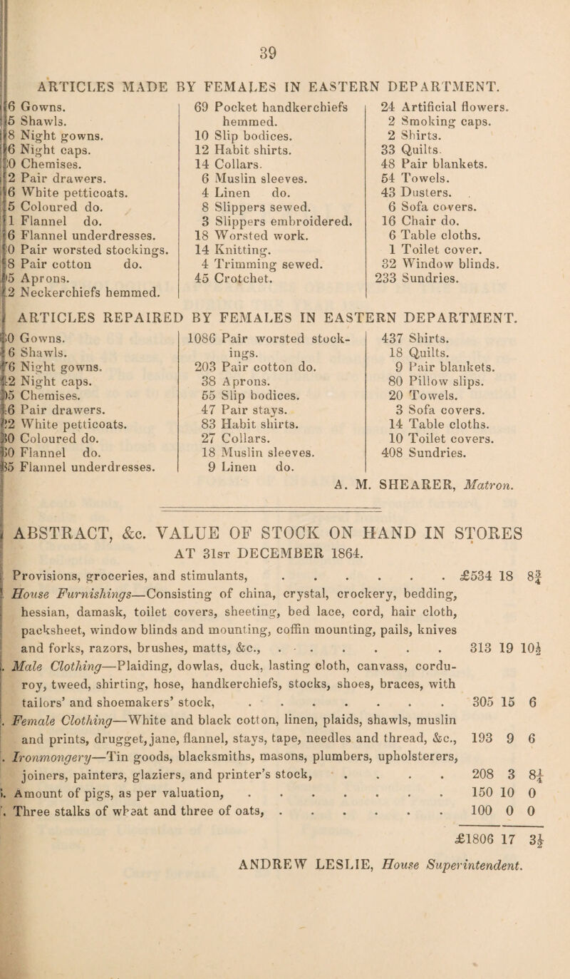 BY FEMALES IN EASTERN DEPARTMENT. ARTICLES MADE 6 Gowns. 5 Shawls. 8 Night gowns. 6 Night caps. 10 Chemises. 2 Pair drawers. 6 White petticoats. 5 Coloured do. 1 Flannel do. 6 Flannel underdresses. 0 Pair worsted stockings. 8 Pair cotton do. •5 Aprons. .2 Neckerchiefs hemmed. 69 Pocket handkerchiefs hemmed. 10 Slip bodices. 12 Habit shirts. 14 Collars. 6 Muslin sleeves. 4 Linen do. 8 Slippers sewed. 3 Slippers embroidered. 18 Worsted work. 14 Knitting. 4 Trimming sewed. 45 Crotchet. 24 Artificial flowers. 2 Smoking caps. 2 Shirts. 33 Quilts. 48 Pair blankets. 54 Towels. 43 Dusters. 6 Sofa covers. 16 Chair do. 6 Table cloths. 1 Toilet cover. 32 Window blinds. 233 Sundries. ARTICLES REPAIRED BY FEMALES IN EASTERN DEPARTMENT. iO Gowns. 6 Shawls. '6 Night gowns. t2 Night caps. })5 Chemises. 46 Pair drawers. 152 White petticoats. 310 Coloured do. ^>0 Flannel do. i!5 Flannel underdresses. 1086 Pair worsted stock¬ ings. 203 Pair cotton do. 38 Aprons. 55 Slip bodices. 47 Pair stays. 83 Habit shirts. 27 Collars. 18 Muslin sleeves. 9 Linen do. 437 Shirts. 18 Quilts. 9 Pair blankets. 80 Pillow slips. 20 Towels. 3 Sofa covers. 14 Table cloths. 10 Toilet covers. 408 Sundries. . SHEARER, Matron. A. M ABSTRACT, &c. VALUE OF STOCK ON HAND IN STORES AT 31sx DECEMBER 1864. ; Provisions, groceries, and stimulants, ...... £534 18 8f - House Furnishings—Consisting of china, crystal, crockery, bedding, [ hessian, damask, toilet covers, sheeting, bed lace, cord, hair cloth, packsheet, window blinds and mounting, coffin mounting, pails, knives and forks, razors, brushes, matts, &c., . - . . . . . 313 19 10| Male Clothing—Plaiding, dowlas, duck, lasting cloth, canvass, cordu¬ roy, tweed, shirting, hose, handkerchiefs, stocks, shoes, braces, with tailors’ and shoemakers’ stock, ....... 305 15 6 j. Female Clothing—White and black cotton, linen, plaids, shawls, muslin and prints, drugget, jane, flannel, stays, tape, needles and thread, &c., 193 9 6 . Ironmongery—Tin goods, blacksmiths, masons, plumbers, upholsterers, joiners, painters, glaziers, and printer’s stock, .... 208 3 8^ 1. Amount of pigs, as per valuation,.150 10 0 '. Three stalks of wheat and three of oats,. 100 0 0 £1806 17 3|