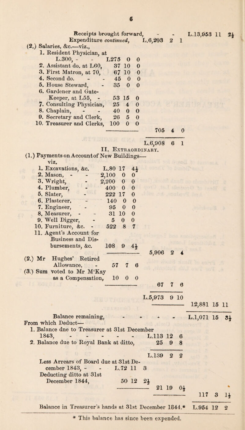 Expenditure continued, L.6,203 2 1 (2.) Salaries, &c.—viz., 1. Resident Physician, at L.300, - L275 0 0 2. Assistant do. at L60, 37 10 0 3. First Matron, at 70, 67 10 0 4. Second do. 45 0 0 5. House Steward, 35 0 0 6. Gardener and Gate- Keeper, at L55, - 53 15 0 7. Consulting Physician, 25 4 0 8. Chaplain, 40 0 0 9. Secretary and Clerk, 26 5 0 10. Treasurer and Clerks, 100 0 0 L,6,908 II. Extraordinary. (1.) Payments on Account of New Buildings— viz. 1. Excavations, &c. L.80 17 4£ 2. Mason, - - 2,100 0 0 3. Wright, - 2,200 0 0 4. Plumber, - 400 0 0 5. Slater, - 222 17 0 6. Plasterer, - 140 0 0 7. Engineer, - 95 0 0 8. Measurer, - - 31 10 0 9. Well Digger, - 5 0 0 10. Furniture, &c. - 522 8 7 11. Agent’s Account for Business and Dis¬ bursements, &c. 6 1 108 9 4£ (2.) Mr Hughes’ Retired Allowance, (3.) Sum voted to Mr M‘Kay as a Compensation, 57 7 6 10 0 0 5,906 2 4 67 7 0 L.5,973 9 10 -- 12,881 15 11 Balance remaining, - L.1,071 15 From which Deduct— 1. Balance dne to Treasurer at 31st December 1843,.L.113 12 6 2. Balance due to Royal Bank at ditto, 25 9 8 L.139 2 2 Less Arrears of Board due at 31st De¬ cember 1843, - - L.72 11 3 Deducting ditto at 31st December 1844, 50 12 2} - 21 19 0± - 117 3 i^ Balance in Treasurer's hands at 31st December 1844.* L.954 12 2 * This balance has since been expended.