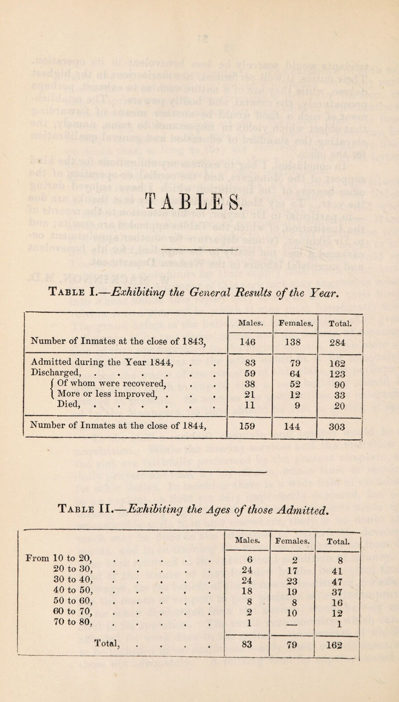 TABLES. Table I.—Exhibiting the General Results of the Year. Number of Inmates at the close of 1843, Males. Females. Total. 146 138 284 Admitted during the Year 1844, 83 79 162 Discharged,. 59 64 123 j Of whom were recovered, 38 52 90 \ More or less improved, . . . 21 12 33 Died,. 11 9 20 Number of Inmates at the close of 1844, 159 144 303 Table II.—Exhibiting the Ages of those Admitted. Males. Females. Total. From 10 to 20, ..... 6 2 8 20 to 30,. 24 17 41 30 to 40, ..... 24 23 47 40 to 50, ..... 18 19 37 50 to 60, ..... 8 8 16 60 to 70,. 2 10 12 70 to 80, ..... 1 — 1