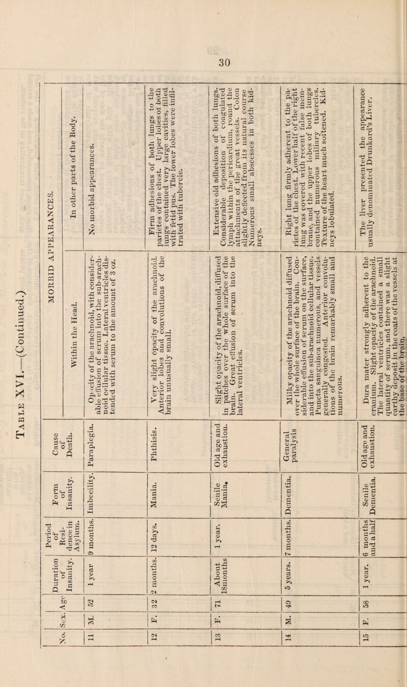 Table XVI.—(Continued.) U1 W £ w PH pp W % p rP -+-> .s 3 P t* P P rl 3 55 P « ?h «o .• ■§Si3§ O.D © O © 3 2 +> rj CO ■' ' r-i rH a © § £rP > _ O £ c8 0'S © © cs +3 A o © P p , -*— § §3 § g D co co r- js ^ ,a u •WoSsj tH-. . CO >j 2 i—H +J «,d > y«d g-d Oh © © O ©’S'd fO o © cS C A ©xj-d. d*1 1)h 53 O^H' O^'-S- -I- x „ © ® CO r-H CO CO CD © bps33 pc S ~ -H 3 © -■- to -h — a © Ch ©02 5&a,3 c~ AC . ^ —<i L* rH -ap 3 .© 1 © i © .rQ H-H ,«*, °^9 a 2 p-fc- .2 ©-d ^ 3 2 p * . SfH.H H H» P“H +_) _J f—' d to §•£ d ^ D W O_. pi| .jH bJDXn -u ?-i rt -u CS d- a,-3 S- +a ;fd © d &SSS ^2 23 H O H r—' 9 ®1°gP3 H bp 3 u £ ■g O 2“ dOJ 'w •« 3 ” -s — ° ° 2 > d » P P £ c3 -*-» co O o P D*^< D ,r“J*H O d o ©.S'C tJOd s h co qj a o O-P 'P rj cu ^ r- O ^ (D_^.P CO CD M al-gS^S So ^ g tH.2cdcd53 © rd to dn © j-J -1 w§s| feo CO 0» p ; cd 2 ° ^ 2 o ©TS p o S -Or jS S p s O 54 “ +J 00 ^ P CUm Tu'0 S .p^o P rji CO r—l o '*-' Li p 3 <1^ ftp © © ©. CO - O oS 3j © p *N O ^ ^ 3 P P CO p 'd © ! o©M 'rp ® ^ P r ©.3 'Hr; Cfl O^.p . P3 «J -M QJ !D —* CD —J u C3 p: d ^ 4--. rt p. o o cj*£ CD -j-j CO ?H d go © P3 w ;> *6S CS c3 a CZ2 O “ g : O -H-H © d id ©h -j? r »ss J P © to .d ©T1 © ©—; P3 d ©P5 S 9 h o S cJ J f-* ^ ^ P Tj * ><•53 ' o co CO -rn k (1) S+j* ^ 3 d to f-d 21 © g fl g ® 3 td tc© © g 3 SS a © go P53-S -a* 5 ° 'b _, *g -3 »G|©^ p-5 CO i~i -p o S rt CD P 2 3 rg rs Sh <D 'd 1 (D P O <D CD tPQ'S S 3 fp _: to ©32 3' 3 ©. to to p. pH © - fp-P © o 25 P-® 2 ^ss “S3 P d O g Q) « <D CD Saw •sfo >.P P C ’© S S ^5,3 c. -ta o © S? © 5 ” rP 3 2 -© , o p 3 fp w 3 3 3 ^ ” d 8 O h ! Pi p 3 3 © P . 9 a dpi “ p ©- p p Id.d i CD CO *d dgO? p-3 bo- to 3 S- © =00 U) 3 S op 3 . ’ to >3 O 2 CO S'® O co O g; Pr« CS g CO g pS S.2 3 pPh to^ P D> o p.p D > G- co P <D P rZr* iiQ 22 ^ O (D H 2 CO p © _J 3- +3 ©a ddgd p 3.0 u -*j cs to 3 p p © © cD © p © d-a 33 -*-> c; a © p © ©< P CD “ 3 25 g dn © O o-p P ^ A P td P c 2 - p g d;; ^ b£) © <D ^ ^ S-? iG ^ 3 a H . t* p aS 3 3S 3 2 SH s^£:: p-Sf®- ©±3 g:i to co 5 ' 2^: ° g^o-: b?P3 © . O >>p • 3-03^2 : 3 -u 5 ^ o. 5,?^: CJ1 CD ■ ® A 2- +3 3 o g p *£c CD r~4 Ph CO • rH CO • H dd Old age and exhaustion. P-H W P*S r< >5 D r-H* P P 3 d §.2 |1 « A P Dt P Ph r—( Pd © b 8ft rt P 11 ►A P 05 Form of Insanit r—H *3 <D pO P HH Mania. Senile Mania. Dementi Senile Dementi Period of Resi¬ dence in Asylum. m o CO p P D >* CO -*-4 p O CO Vh || o d 3 o> <n rH 3 33 d CD P 3 ^ •pH .rH u CO CO rP P co 4—1 r*H a o 3 P CO r* P A M <D rH O g CS o p rO O <1 P CO rH p D >5 XO P D >» rH rj tc CS cs rH C5 CO <J Xp JO rH xo D W M. Pd S Pm d pH Ol CO lO