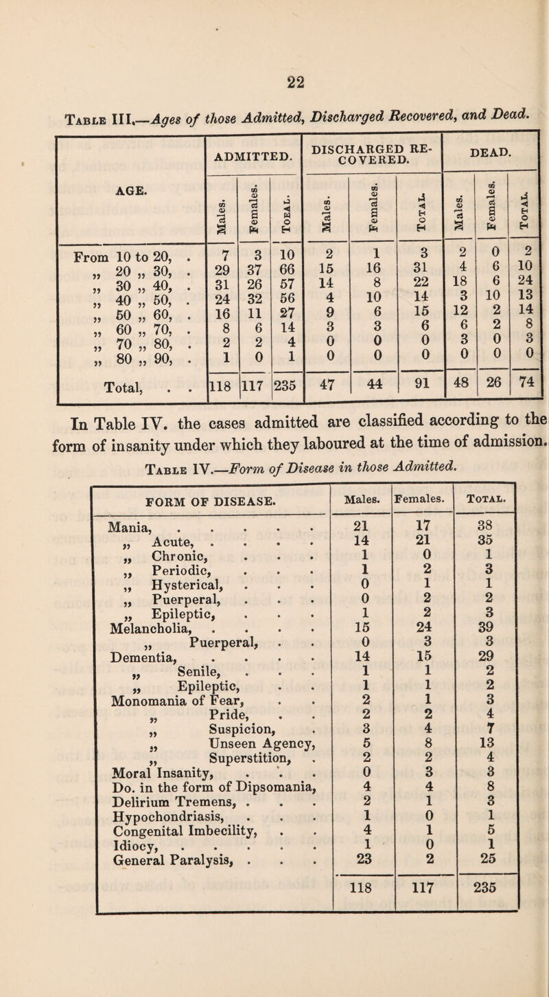 Table III%—Ages of those Admitted, Discharged Recovered, and Dead. In Table IV. the cases admitted are classified according to the form of insanity under which they laboured at the time of admission. Table IV.—Form of Disease in those Admitted. FORM OF DISEASE. Males. Females. Total. Mania,. 21 17 38 ,, Acute, .... 14 21 35 „ Chronic, 1 0 1 ,, Periodic, 1 2 3 „ Hysterical, 0 1 1 „ Puerperal, 0 2 2 „ Epileptic, 1 2 3 Melancholia, .... 15 24 39 „ Puerperal, 0 3 3 Dementia, .... 14 15 29 „ Senile, 1 1 2 „ Epileptic, 1 1 2 Monomania of Fear, 2 1 3 „ Pride, 2 2 4 „ Suspicion, 3 4 7 Unseen Agency, 5 8 13 „ Superstition, 2 2 4 Moral Insanity, 0 3 3 Do. in the form of Dipsomania, 4 4 8 Delirium Tremens, . 2 1 3 Hypochondriasis, 1 0 1 Congenital Imbecility, 4 1 5 Idiocy,. 1 0 1 General Paralysis, . 23 2 25 118 117 235