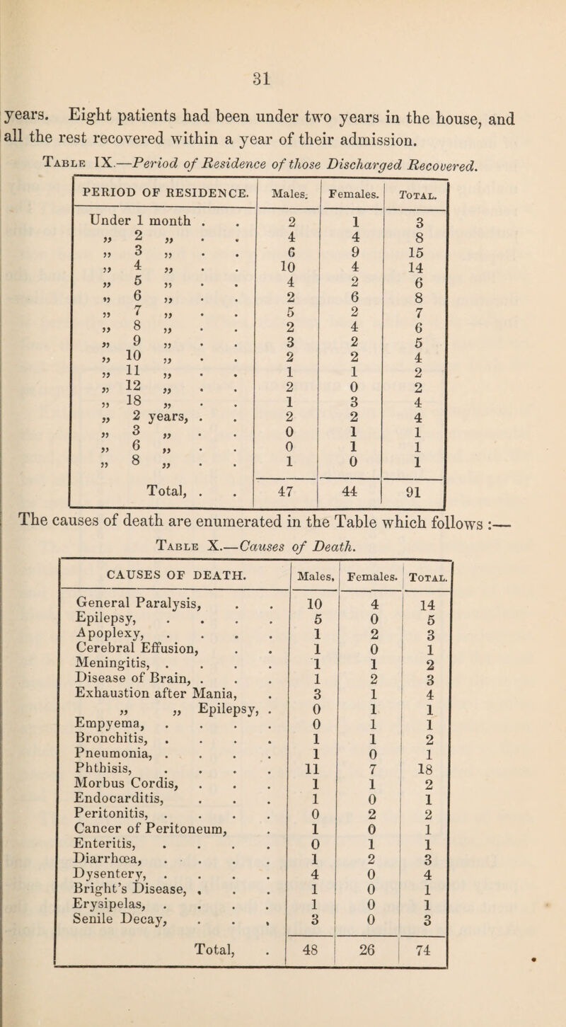 years. Eight patients had been under two years in the house, and all the rest recovered within a year of their admission. Table IX.—Period of Residence of those Discharged Recovered. PERIOD OF RESIDENCE. Males. Females. Total. Under 1 month . 2 1 3 55 2 „ . 4 4 8 55 3 ,, G 9 15 55 ^ 55 10 4 14 55 & 55 4 2 6 ») 6 . 2 6 8 55 7 55 5 2 7 55 3 ,, 2 4 6 55 9 ,, 3 2 5 » 10 „ . 2 2 4 55 11 55 1 1 2 55 12 5, 2 0 2 55 13 55 1 3 4 „ 2 years, . 2 2 4 55 3 ,, 0 1 1 55 0 ,, 0 1 1 55 3 ,, 1 0 1 Total, . 47 44 91 The causes of death are enumerated in the Table which follows :_ Table X.—Causes of Death. CAUSES OF DEATH. Males, Females. Total. General Paralysis, 10 4 14 Epilepsy, .... 5 0 5 Apoplexy, .... 1 2 3 Cerebral Effusion, 1 0 1 Meningitis, .... 1 1 2 Disease of Brain, . 1 2 3 Exhaustion after Mania, 3 1 4 „ „ Epilepsy, . 0 1 1 Empyema, .... 0 1 1 Bronchitis, .... 1 1 2 Pneumonia, .... 1 0 1 Phthisis, .... 11 7 18 Morbus Cordis, 1 1 2 Endocarditis, 1 0 1 Peritonitis, .... 0 2 2 Cancer of Peritoneum, 1 0 1 Enteritis, .... 0 1 1 Diarrhoea, . . 1 2 3 Dysentery, .... 4 0 4 Bright’s Disease, , 1 0 1 Erysipelas, .... 1 0 1 Senile Decay, . . , 3 0 3 Total, 4^ CO 26 74