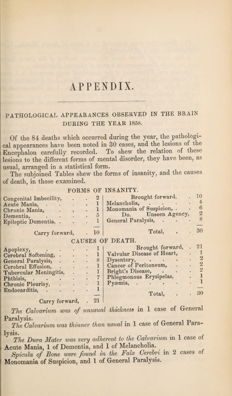 APPENDIX. PATHOLOGICAL APPEARANCES OBSERVED IN THE BRAIN DURING THE YEAR 1858. Of the 84 deaths which occurred during the year, the pathologi¬ cal appearances have been noted in 30 cases, and the lesions of the Encephalon carefully recorded. To shew the relation of these lesions to the different forms of mental disorder, they have been, as usual, arranged in a statistical form. The subjoined Tables shew the forms of insanity, and the causes of death, in those examined. FORMS OF INSANITY. Congenital Imbecility, Acute Mania, Chronic Mania, Dementia, Epileptic Dementia, . 2 1 1 5 1 Brought forward, Melancholia, Monomania of Suspicion, . Do. Unseen Agency, General Paralysis, . Carry forward, . 10 CAUSES OF DEATH. Total, Apoplexy, Cerebral Softening, . General Paralysis, Cerebral Effusion, Tubercular Meningitis, Phthisis, Chronic Pleurisy, Endocarditis, 1 1 8 1 1 7 1 1 Brought forward, Valvular Disease of Heart, Dysentery, Cancer of Peritoneum, Bright’s Disease, Phlegmonous Erysipelas, Pyaemia, .... Total, 10 4 6 2 8 30 21 1 2 2 2 1 1 30 Carry forward, . 21 The Calvarium was of unusual thickness in 1 case of General Paralysis. # 1 „ The Calvarium was thinner than usual in 1 case of General r ara- The Dura Mater was very adherent to the Calvarium in 1 case of Acute Mania, 1 of Dementia, and 1 of Melancholia. Spicula of Bone were found in the Falx Cerebri in 2 cases o