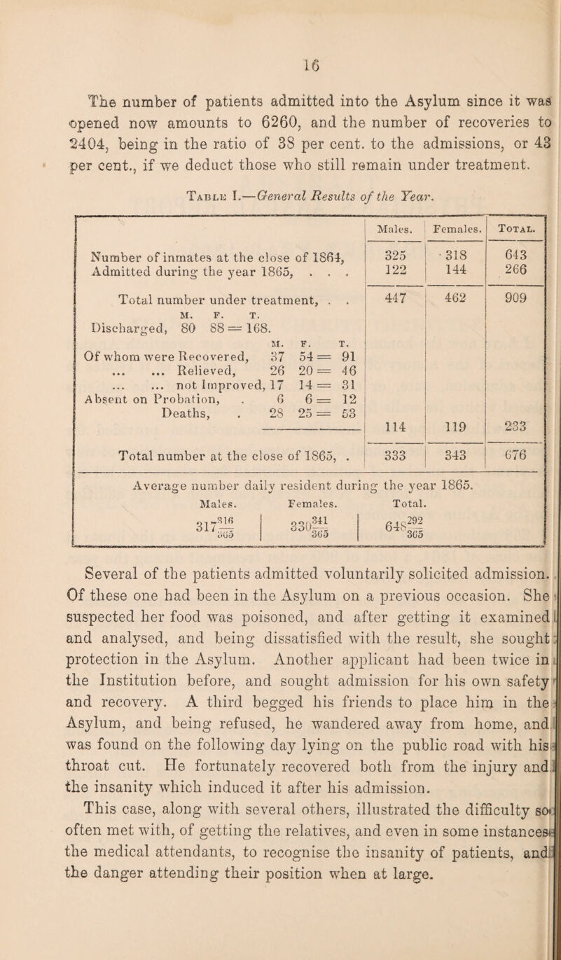 The number of patients admitted into the Asylum since it was opened now amounts to 6260, and the number of recoveries to 2404, being in the ratio of 38 per cent, to the admissions, or 43 per cent., if we deduct those who still remain under treatment. Table I.—General Results of the Year. Number of inmates at the close of 1864, Admitted during the year 1865, . . . Total number under treatment, . M. F. T. Discharged, 80 88 = 168. M. F. T. Of whom were Recovered, 37 54= 91 .Relieved, 26 20 = 46 . not Improved, 17 14= 31 Absent on Probation, . 6 6= 12 Deaths, . 28 25 = 53 Total number at the close of 1865, . Males. Females. Total. 325 ■ 318 643 122 144 266 447 462 909 114 119 233 333 343 676 Average number daily resident during the year 1865. Males. Females. Total. 317 3ir> 3li5 330|O 648 292 3C5 Several of the patients admitted voluntarily solicited admission. Of these one had been in the Asylum on a previous occasion. She suspected her food was poisoned, and after getting it examined and analysed, and being dissatisfied with the result, she sought protection in the Asylum. Another applicant had been twice in the Institution before, and sought admission for his own safety and recovery. A third begged his friends to place him in the Asylum, and being refused, he wandered away from home, and was found on the following day lying on the public road with hisal throat cut. He fortunately recovered both from the injury and the insanity which induced it after his admission. This case, along with several others, illustrated the difficulty so* often met with, of getting the relatives, and even in some instances* the medical attendants, to recognise the insanity of patients, and; the danger attending their position when at large.