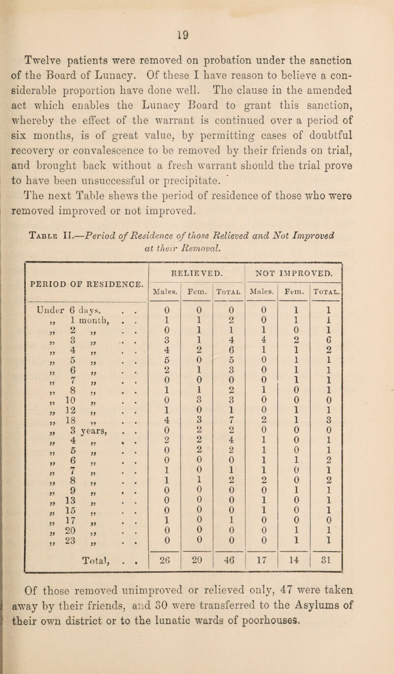 Twelve patients were removed on probation under the sanction of the Board of Lunacy. Of these I have reason to believe a con¬ siderable proportion have done well. The clause in the amended act which enables the Lunacy Board to grant this sanction, whereby the effect of the warrant is continued over a period of six months, is of great value, by permitting cases of doubtful recovery or convalescence to be removed by their friends on trial, and brought back without a fresh warrant should the trial prove to have been unsuccessful or precipitate. The next Table shews the period of residence of those who w'ere removed improved or not improved. Table II.—Period of Residence of those Relieved and Not Improved at their Removal. PERIOD OF RESIDENCE. RELIEVED. NOT IMPROVED. Males. Fem. Total. Males. Fem. Total. Under 6 days. 0 0 0 0 1 1 ,, 1 month, . , 1 1 2 0 1 i „ 2 „ 0 1 1 1 0 1 ,, O ,, • 3 1 4 4 2 6 4 99 x 99 • 4 2 6 1 1 2 » 3 „ 5 0 5 0 1 1 n 6 „ 2 1 3 0 1 1 5) 7 }) • 0 0 0 0 1 1 ,, 8 ,, . . 1 1 2 1 0 1 10 99 99 * * 0 3 3 0 0 0 „ 12 „ . . 1 0 1 0 1 1 „ 18 ,, . . 4 3 7 2 1 3 „ 3 years, . . 0 2 2 0 0 0 4 » ^ j? ♦ 2 2 4 1 0 1 „ 5 „ 0 2 2 1 0 1 » 6 „ 0 0 0 1 1 2 j? t « • 1 0 1 1 0 1 8 ?> • • 1 1 2 2 0 2 » 9 » • • 0 0 0 0 1 1 ,,13 „ . . 0 0 0 1 0 1 ,, 15 ,, 0 0 0 1 0 1 „ 17 „ 1 0 1 0 0 0 „ 20 „ 0 0 0 0 1 1 ,, 23 ,, • 0 0 0 0 1 1 Total, . , 26 20 46 17 14 31 Of those removed unimproved or relieved only, 47 were taken away by their friends, and 30 were transferred to the Asylums of their own district or to the lunatic wards of poorhouses.