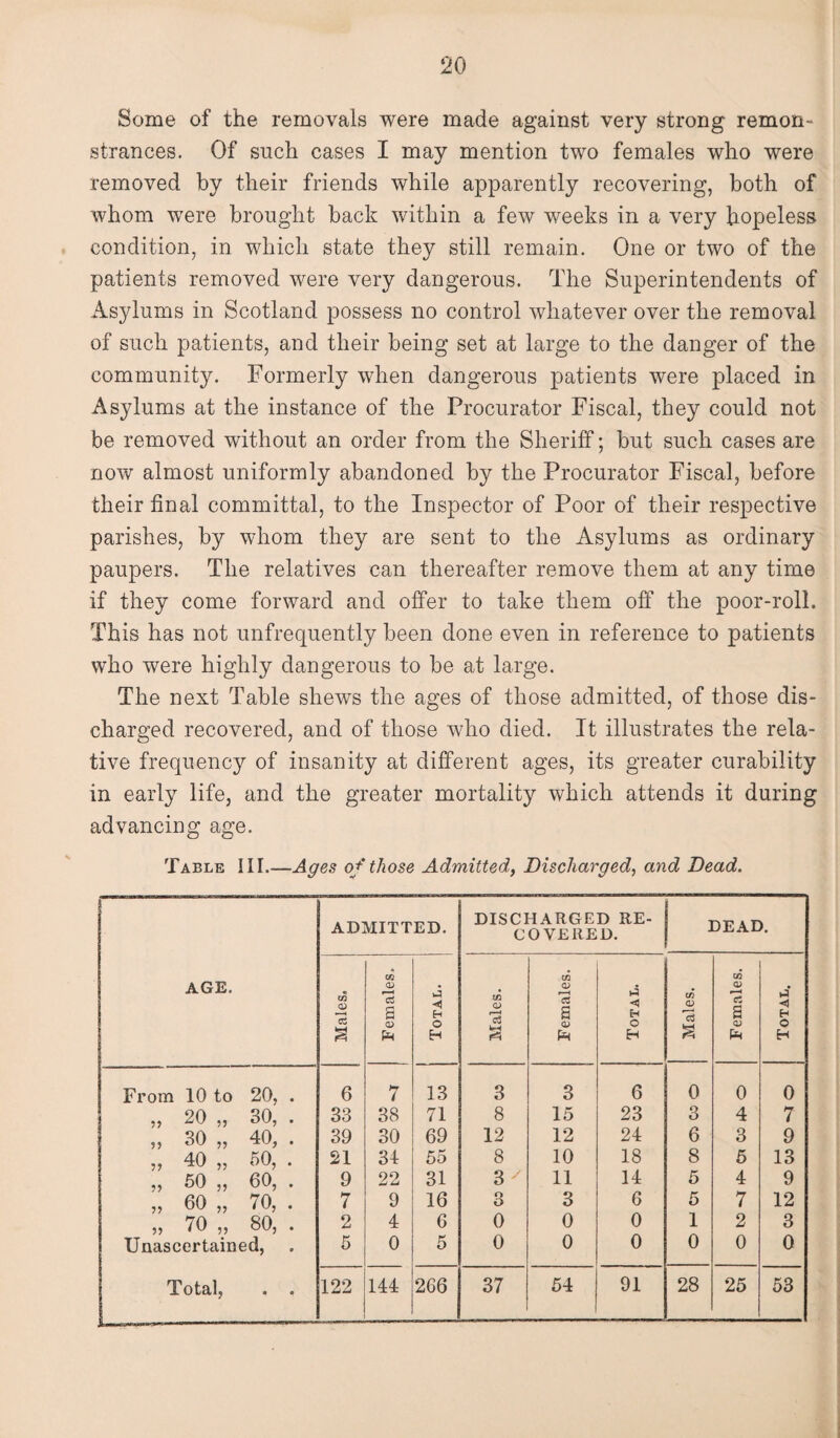 Some of the removals were made against very strong remon¬ strances. Of such cases I may mention two females who were removed by their friends while apparently recovering, both of whom were brought back within a few weeks in a very hopeless condition, in which state they still remain. One or two of the patients removed were very dangerous. The Superintendents of Asylums in Scotland possess no control whatever over the removal of such patients, and their being set at large to the danger of the community. Formerly when dangerous patients were placed in Asylums at the instance of the Procurator Fiscal, they could not be removed without an order from the Sheriff; but such cases are now almost uniformly abandoned by the Procurator Fiscal, before their final committal, to the Inspector of Poor of their respective parishes, by whom they are sent to the Asylums as ordinary paupers. The relatives can thereafter remove them at any time if they come forward and offer to take them off the poor-roll. This has not unfrequently been done even in reference to patients who were highly dangerous to be at large. The next Table shews the ages of those admitted, of those dis¬ charged recovered, and of those who died. It illustrates the rela¬ tive frequency of insanity at different ages, its greater curability in early life, and the greater mortality which attends it during advancing age. Table III.—Ages of those Admitted, Discharged, and Dead. AGE. ADMITTED. DISCHARGED RE¬ COVERED. DEAD. Males. Females, i Total. 1 Males. Females. Total. Males. Females. Total. From 10 to 20, . 6 7 13 3 3 6 0 0 0 „ 20 „ 30, . 33 38 71 8 15 23 3 4 7 „ 30 „ 40, . 39 30 69 12 12 24 6 3 9 „ 40 „ 50, . 21 34 55 8 10 18 8 5 13 „ 50 „ 60, . 9 22 31 3 ' 11 14 5 4 9 ,, 60 „ 70, . 7 9 16 3 3 6 5 7 12 „ 70 „ 80, . 2 4 6 0 0 0 1 2 3 Unascertained, 5 0 5 0 0 0 0 0 0 Total, . . 122 144 266 37 54 91 28 25 53
