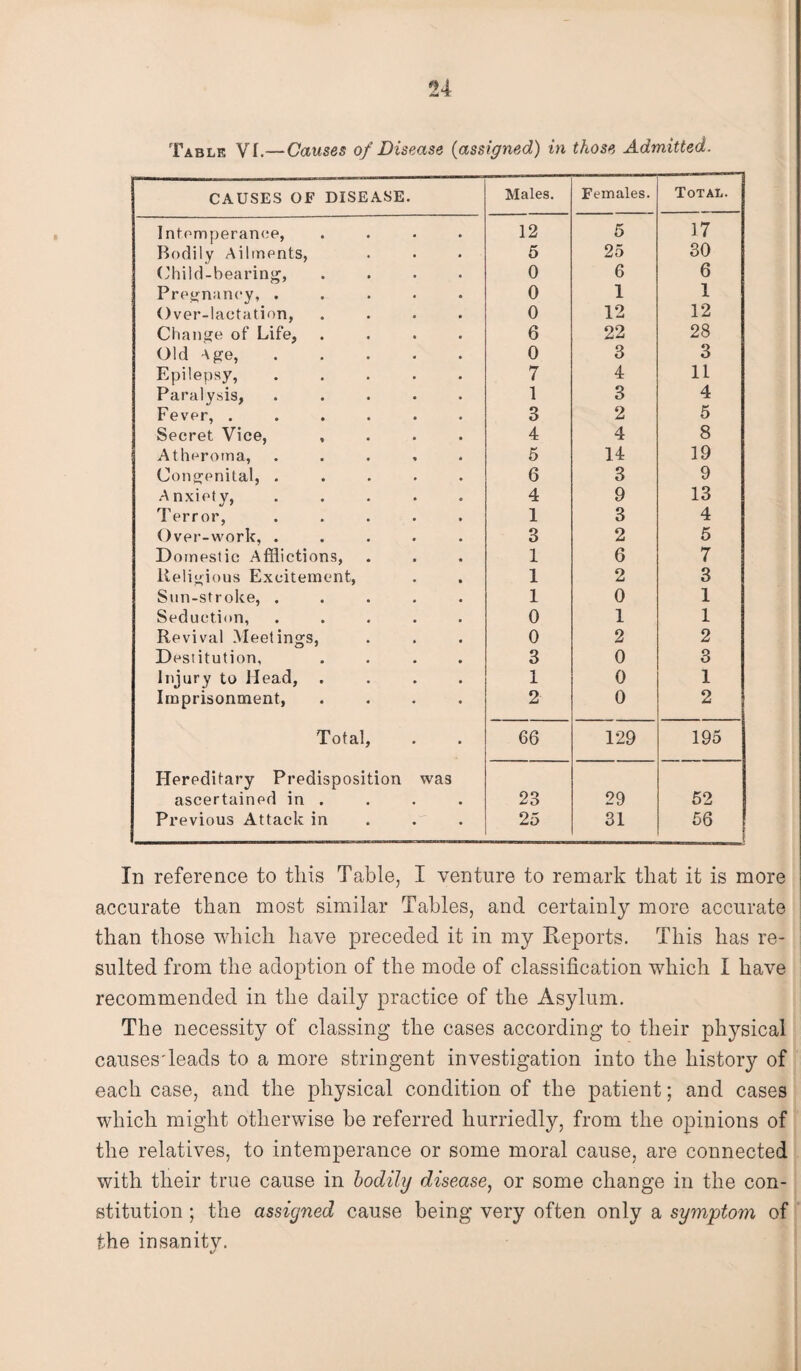 n Table VI.—Causes of Disease (assigned) in those Admitted. CAUSES OF DISEASE. Males. Females. Total. Intemperance, .... 12 5 17 Bodily Ailments, 5 25 30 Child-bearing, .... 0 6 6 Pregnancy, ..... 0 1 1 Over-lactation, .... Change of Life, .... 0 12 12 6 22 28 Old Age,. Epilepsy,. 0 3 3 7 4 11 Paralysis, ..... 1 3 4 Fever, ...... 3 2 5 Secret Vice, «... 4 4 8 Atheroma, ..... 5 14 19 Congenital, ..... 6 3 9 Anxiety, 4 9 13 Terror, ..... 1 3 4 Over-work, ..... 3 2 5 Domestic Afflictions, 1 6 7 Religious Excitement, 1 2 3 Sun-stroke, ..... 1 0 1 Seduction, ..... 0 1 1 Revival Meetings, 0 2 2 Destitution, .... 3 0 3 Injury to Head, .... 1 0 1 Imprisonment, .... 2 0 2 Total, 66 129 195 Hereditary Predisposition was ascertained in . 23 29 52 Previous Attack in 25 31 56 In reference to this Table, I venture to remark that it is more accurate than most similar Tables, and certainly more accurate than those which have preceded it in my Reports. This has re¬ sulted from the adoption of the mode of classification which I have recommended in the daily practice of the Asylum. The necessity of classing the cases according to their physical causes'leads to a more stringent investigation into the history of each case, and the physical condition of the patient; and cases which might otherwise be referred hurriedly, from the opinions of the relatives, to intemperance or some moral cause, are connected with their true cause in bodily disease, or some change in the con¬ stitution ; the assigned cause being very often only a symptom of the insanity.