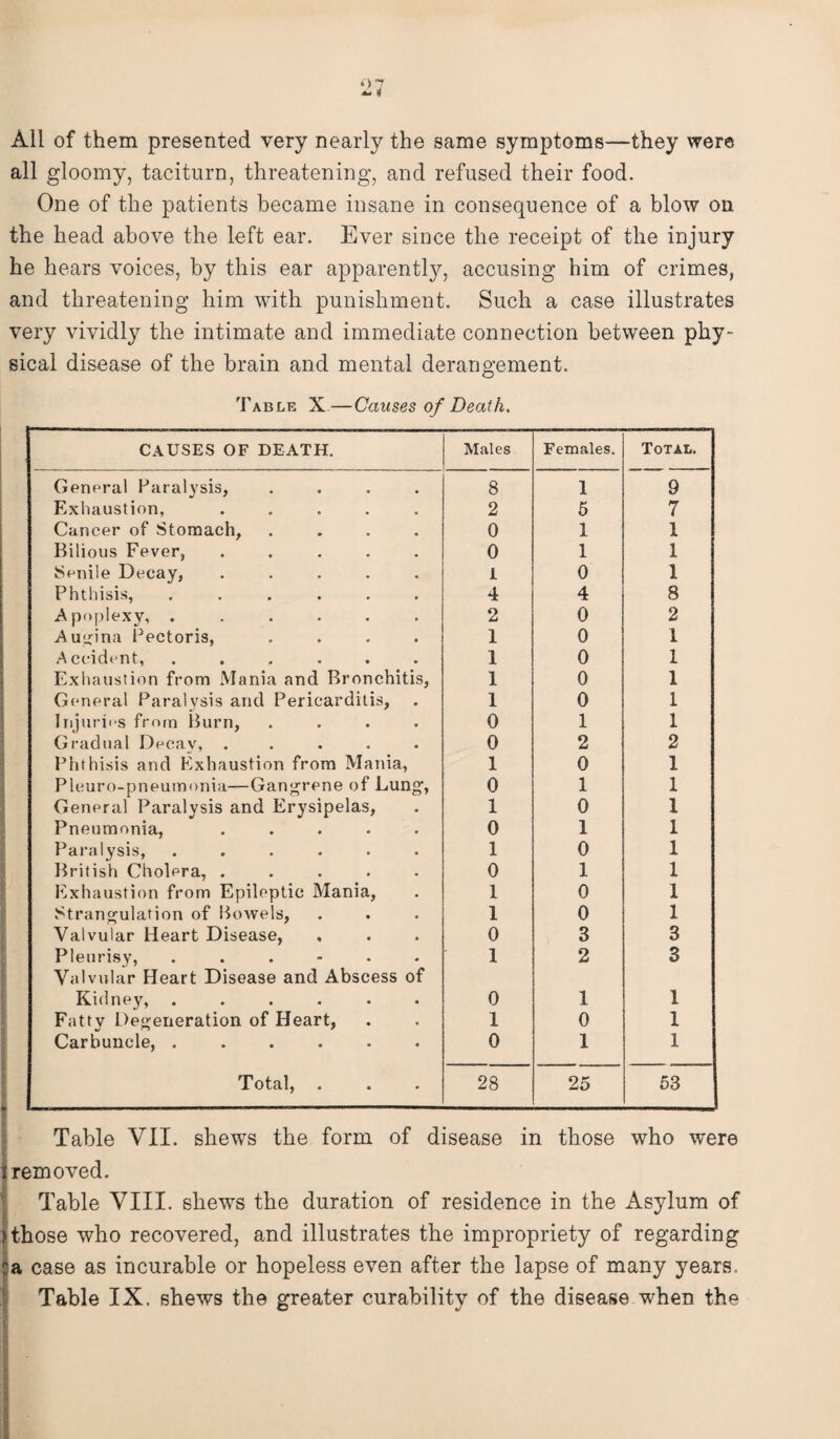 All of them presented very nearly the same symptoms—they were all gloomy, taciturn, threatening, and refused their food. One of the patients became insane in consequence of a blow on the head above the left ear. Ever since the receipt of the injury he hears voices, by this ear apparently, accusing him of crimes, and threatening him with punishment. Such a case illustrates very vividly the intimate and immediate connection between phy¬ sical disease of the brain and mental derangement. Table X—Causes of Death. CAUSES OF DEATH. Males Females. Total. General Paralysis, .... 8 1 9 Exhaustion, ..... 2 5 7 Cancer of Stomach, .... 0 1 1 Bilious Fever, ..... Senile Decay, ..... 0 1 1 I 0 1 Phthisis, ...... 4 4 8 Apoplexy, ...... 2 0 2 Augina Pectoris, .... 1 0 1 Accident, ...... 1 0 1 Exhaustion from Mania and Bronchitis, 1 0 1 General Paralysis and Pericarditis, 1 0 1 Injuries from Burn, .... 0 1 1 Gradual Decav, ..... 0 2 2 Phthisis and Exhaustion from Mania, 1 0 1 Pleuro-pneumonia—Gangrene of Lung, 0 1 1 General Paralysis and Erysipelas, 1 0 1 Pneumonia, ..... 0 1 1 Paralysis, ...... 1 0 1 British Cholera, ..... 0 1 1 Exhaustion from Epileptic Mania, 1 0 1 Strangulation of Bowels, 1 0 1 Valvular Heart Disease, 0 3 3 Pleurisy, ...... Valvular Heart Disease and Abscess of 1 2 3 Kidney, ...... 0 1 1 Fatty Degeneration of Heart, 1 0 1 Carbuncle, .. 0 1 1 Total, . 28 25 53 Table VII. shews the form of disease in those who were i removed. Table VIII. shews the duration of residence in the Asylum of those who recovered, and illustrates the impropriety of regarding a case as incurable or hopeless even after the lapse of many years.