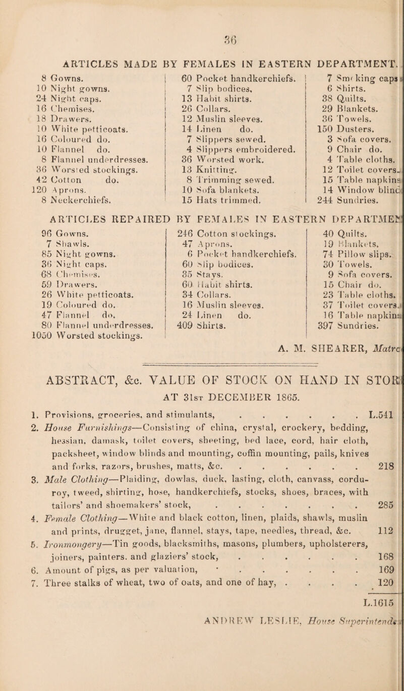 ARTICLES MADE BY FEMALES IN EASTERN DEPARTMENT. 8 Gowns. 60 Pocket handkerchiefs. 7 Sm' king caps 10 Night gowns. 7 Slip bodices. 6 Shirts. 24 Night caps. 13 Habit shirts. 38 Quilts. 16 Chemises. 26 Collars. 29 Blankets. 18 Drawers. 12 Muslin sleeves. 36 Towels. 10 White petticoats. 14 Linen do. 150 Dusters. 16 Coloured do. 7 Slippers sewed. 3 Sofa covers. 10 Flannel do. 4 Slippers embroidered. 9 Chair do. 8 Flannel underdresses. 36 Worsted work. 4 'fable cloths. 36 Worsted stockings. 13 Knitting. 12 Toilet covers™ 42 Cotton do. 8 Trimming sewed. 15 'fable napkins 120 Aprons. 10 Sofa blankets. 14 Window blind 8 Neckerchiefs. 15 Hats trimmed. 244 Sundries. ARTICLES REPAIRED BY FEMALES IN EASTERN DEPARTMEt: 96 Gowns. 246 Cotton stockings. 40 Quilts. 7 Shawls. 47 Aprons. 19 Blankets. 85 Night gowns. 6 Pocket handkerchiefs. 74 Pillow slips. 36 Night caps. 6U >!ip bodices. 30 Towels. 68 (’iconises. 35 Stays. 9 Sofa covers. 59 Drawers. 60 Habit shirts. 15 Chair do. 26 White petticoats. 34 Collars. 23 fable cloths. 19 Coloured do. 16 Muslin sleeves. 37 Toilet covers.,* 47 Flannel do. 24 Linen do. 16 'fable napkins. 80 Flannel underdresses. 1050 Worsted stockings. 409 Shirts. 397 Sundries. A. M. SHEARER, Matrc ABSTRACT, &c. VALUE OF STOCK ON HAND IN STOR1 AT 31sr DECEMBER 1865. 1. Provisions, groceries, and stimulants, ...... L.541 2. House Furnishings—Consisting of china, crystal, crockery, bedding, hessian, damask, toilet covers, sheeting, bed lace, cord, hair cloth, packsheet, window blinds and mounting, coffin mounting, pails, knives and forks, razors, brushes, matts, &c. ...... 218 3. Male Clothing—Plaiding, dowlas, duck, lasting, cloth, canvass, cordu¬ roy, tweed, shirting, hose, handkerchiefs, stocks, shoes, braces, with tailors’ and shoemakers’ stock, ....... 285 4. Female Clothing—White and black cotton, linen, plaids, shawls, muslin and prints, drugget, jane, flannel, stays, tape, needles, thread, &c. 112 5. Ironmongery—Tin goods, blacksmiths, masons, plumbers, upholsterers, joiners, painters, and glaziers’ stock,.168 6. Amount of pigs, as per valuation, *.169 7. Three stalks of wheat, two of oats, and one of hay, .... 120 L.1615