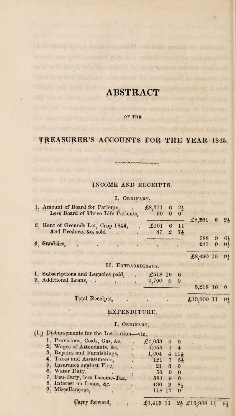 ABSTRACT 0F TH* TREASURER’S ACCOUNTS FOR THE YEAR 1845. INCOME AND RECEIPTS. I. Ordinary. L Amount of Board for Patients, . £8,311 6 2\ Less Board of Three Life Patients, 50 0 0 20 Rent of Grounds Let, Crop 1844, And Produce, &Q. sold 4. Sundries, . „ , £101 6 11 87 2 7$ £8,261 6 2£ 188 9 6| 241 0 0| £8,690 15 9£ II. Extraordinary. 1, Subscriptions and Legacies paid, . £518 16 0 2. Additional Loans, . . . 4,700 0 0 -- 5,218 16 0 Total Receipts, . . . £13,909 11 x. 'a EXPENDITURE. I. Ordinary. (1.) pisbursements for the Institution—viz. 1. Provisions, Coals, Gas, &c. 2. Wages of Attendants, &c. 3. Repairs and Furnishings, 4. Taxes and Assessments, 5. Insurance against Fire,, 6. Water Duty, 7°. Feu-,Duty, less Income-Tax, 8. Interest on Loans, ^c. 9. Miscellaneous, > t < ■. ■ ■- Tr l \ £4,033 0 0 1,053 1 4 1,204 4 n* 121 7 5* 21 8 0 50 0 0 384 9 0 430 2 8* 118 17 9