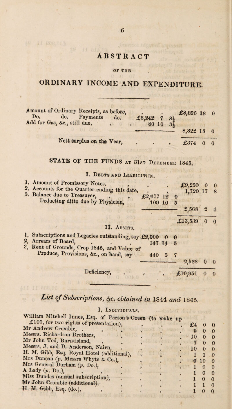 ABSTRACT OF TUB ORDINARY INCOME AND EXPENDITURE. Amount of Ordinary Receipts, as before, . . £g qqq jg q Do. do. Payments do. £8,242 7 81 * Add for Gas, &c., still due, . . 80 10 34 --— 8,822 18 0 Nett surplus on the Year, , . . ~£374 0 0 STATE OF THE FUNDS at 31st December 1845. 1. 2. 3. I. Debts and Liabilities. Amount of Promissory Notes, Accounts for the Quarter ending this date, .* ’ Balance due to Treasurer, f t £2 677 12 9 Deducting ditto due by Physician, 109 10 5 £9,250 0 1,720 17 2,568 2 0 8 4 II. Assets. £13,539 0 0 J. 2, Subscriptions and Legacies outstanding, say £2,000 0 0 Arrears of Board, . , . ^47 1^ 5 Rent of Grounds, Crop 1845, and Value of Produce, Provisions, &c., on hand, say 440 5 7 2,588 0 0 Deficiency, , , •, £10,951 0 0 List of Subscriptions, fyc. obtained in 1844 and 1845. 1. Individuals. W illiam Mitehell Innes, Esq. of Parson's Green (to make up £100, for two rights of presentation), Mr Andrew Crombie, . Messrs. Richardson Brothers, Mr John Tod, Burntisland, Messrs. J. and D. Anderson, Nairn, H. M. Gibb, Esq. Royal Hotel (additional), ! ’ Mrs Duncan (p. Messrs Whyte & Co.), Mrs General Durham (p, Do.), ’ . A Lady (p. Do.), ’ ’ Miss Dundas (annual subscription). Mr John Crombie {additional), H, M. Gibb, Es<|. (do.), «... £4 0 5 0 10 0 1 0 10 0 1 1 0 10 1 0 1 0 1 0 1 1 1 0 0 0 0 0 0 0 0 0 0 0 0 0 \