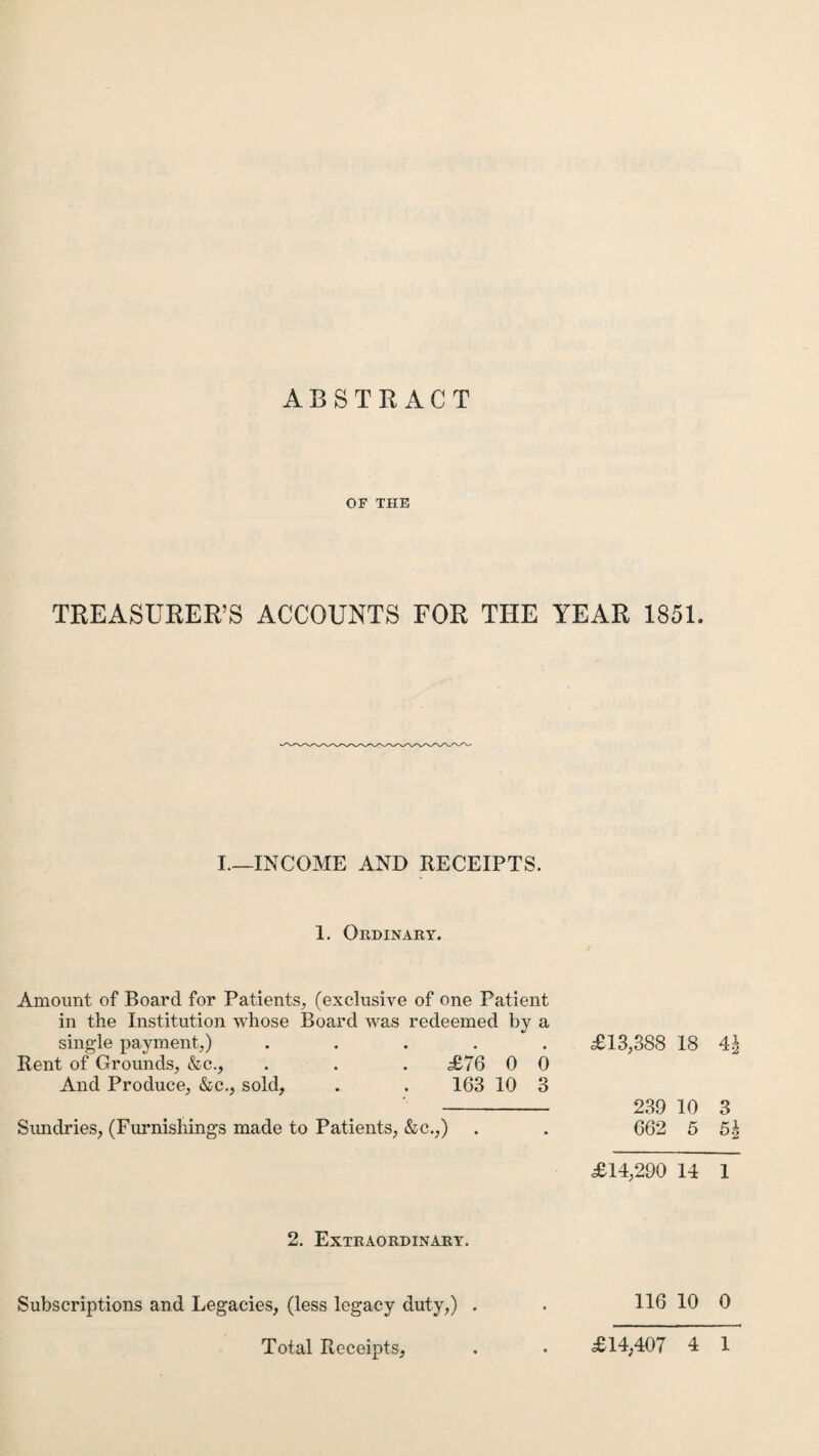 ABSTRACT OF THE TREASURER’S ACCOUNTS FOR THE YEAR 1851. I.—INCOME AND RECEIPTS. 1. Ordinary. Amount of Board for Patients, (exclusive of one Patient in the Institution whose Board was redeemed by a single payment,) ..... £13,388 18 \\ Rent of Grounds, &c., . . . £76 0 0 And Produce, &c., sold, . . 163 10 3 - 239 10 3 Sundries, (Furnishings made to Patients, &c.,) . . 662 5 5\ £14,290 14 1 2. Extraordinary. Subscriptions and Legacies, (less legacy duty,) . . 116 10 0