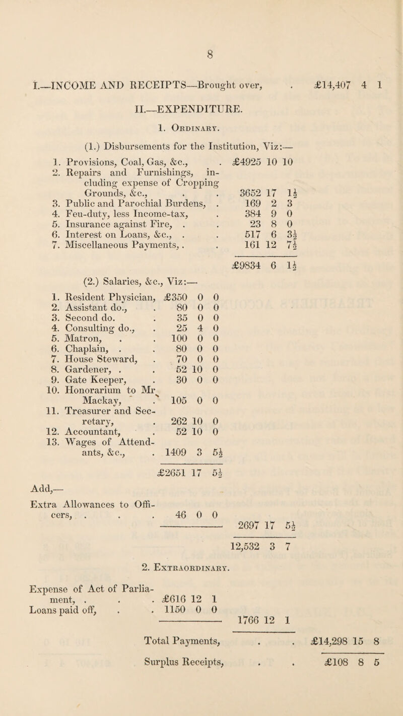 I.—INCOME AND RECEIPTS—Brought over, . £14,407 4 1 II.—EXPENDITURE. 1. Ordinary. (1.) Disbursements for the Institution, Viz:— 1. Provisions, Coal, Gas, &c., 2. Repairs and Furnishings, in¬ cluding expense of Cropping Grounds, &c., 3. Public and Parochial Burdens, . 4. Feu-duty, less Income-tax, 5. Insurance against Fire, . 6. Interest on Loans, &c., . 7. Miscellaneous Payments,. £4925 10 10 3652 17 1£ 169 2 3 384 9 0 23 8 0 517 6 3| 161 12 n £9834 6 1J (2.) Salaries, &e., Viz:— 1. Resident Physician, £350 0 0 2. Assistant do., 80 0 0 3. Second do. 35 0 0 4. Consulting do., 25 4 0 5. Matron, 100 0 0 6. Chaplain, . 80 0 0 7. House Steward, 70 0 0 8. Gardener, . 52 10 0 9. Gate Keeper, 30 0 0 10. Honorarium to Mr Mackay, 105 0 0 11. Treasurer and Sec- retary, 262 10 0 12. Accountant, 52 10 0 13. Wages of Attend- ants, &c., 1409 3 £2651 17 51 Add,— Extra Allowances to Offi- cers, 46 0 0 2697 17 5h 12,532 3 7 2. Extraordinary. Expense of Act of Parlia¬ ment, . . . £616 12 1 Loans paid off, . . 1150 0 0 - 1766 12 1 Total Payments, . . £14,298 15 8 Surplus Receipts, £108 8 5