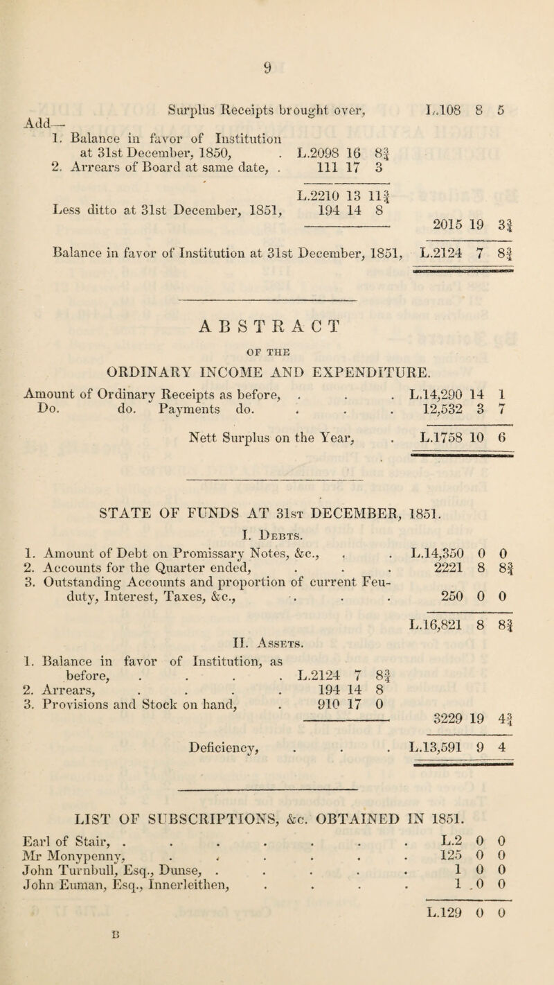 Add- Surplus Receipts brought over, 1. Balance in favor of Institution at 31st December, 1850, . L.2098 16 8| 2. Arrears of Board at same date, . Ill 17 3 L.2210 13 11% Less ditto at 31st December, 1851, 194 14 8 L.108 8 5 2015 19 31 Balance in favor of Institution at 31st December, 1851, L.2124 7 81 ABSTRACT OF THE ORDINARY INCOME AND EXPENDITURE. Amount of Ordinary Receipts as before, . . . L,14,290 14 1 Do. do. Payments do. . . . 12,532 3 7 Nett Surplus on the Year, . L.1758 10 6 STATE OF FUNDS AT 31st DECEMBER, 1851. I. Debts. 1. Amount of Debt on Promissary Notes, &c., . . L.14,350 0 0 2. Accounts for the Quarter ended, . . . 2221 8 8f 3. Outstanding Accounts and proportion of current Feu- duty, Interest, Taxes, &c., . . . 250 0 0 II. Assets. 1. Balance in favor of Institution, as before, . 2. Arrears, . 3. Provisions and Stock on hand, L.2124 7 81 194 14 8 910 17 0 Deficiency, L.16,821 8 8 3229 19 41 L.13,591 9 4 LIST OF SUBSCRIPTIONS, &c. OBTAINED IN 1851. Earl of Stair, . Mr Monypenny, . . John Turnbull, Esq., Dunse, . John Euman, Esq., Innerleithen, L.2 0 0 125 0 0 10 0 1.0 0 L.129 0 0 B