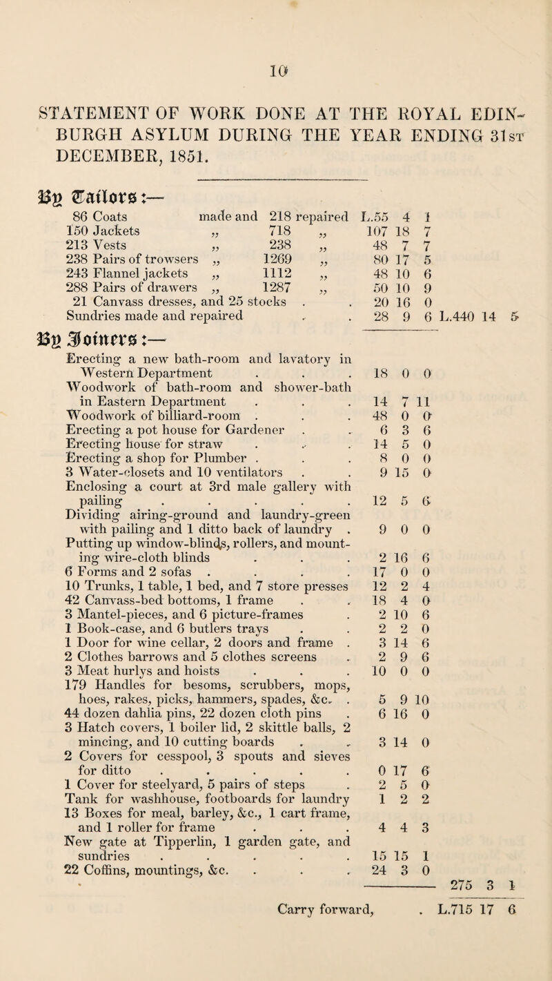 STATEMENT OF WORK DONE AT THE ROYAL EDIN¬ BURGH ASYLUM DURING THE YEAR ENDING 31st DECEMBER, 1851. Bg bailors 86 Coats made and 218 repaired L.55 4 1 150 Jackets 718 „ 107 18 7 213 Vests >> 238 „ 48 7 7 238 Pairs of trowsers 1269 » 80 17 5 243 Flannel jackets 1112 » 48 10 6 288 Pairs of drawers 1287 „ 50 10 9 21 Canvass dresses, and 25 stocks . 20 16 0 Sundries made and repaired . 28 9 6 L.440 14 33g Soinevs Erecting a new bath-room and lavatory in Western Department 18 0 0 Woodwork of bath-room and shower-bath in Eastern Department 14 *7 ( 11 Woodwork of billiard-room . 48 0 0 Erecting a pot house for Gardener 6 3 6 Erecting house for straw 14 5 0 Erecting a shop for Plumber . 8 0 0 3 Water-closets and 10 ventilators 9 15 0 Enclosing a court at 3rd male gallery with pailing ..... 12 5 6 Dividing airing-ground and laundry-green with pailing and 1 ditto back of laundry . 9 0 0 Putting up window-blinds, rollers, and mount¬ ing wire-cloth blinds 2 16 6 6 Forms and 2 sofas .... 17 0 0 10 Trunks, 1 table, 1 bed, and 7 store presses 12 2 4 42 Canvass-bed bottoms, 1 frame 18 4 o 3 Mantel-pieces, and 6 picture-frames 2 10 6 1 Book-case, and 6 butlers trays 2 2 0 1 Door for wine cellar, 2 doors and frame . 3 14 6 2 Clothes barrows and 5 clothes screens 2 9 6 3 Meat hurlys and hoists 10 0 0 179 Handles for besoms, scrubbers, mops, hoes, rakes, picks, hammers, spades, &c, . 5 9 10 44 dozen dahlia pins, 22 dozen cloth pins 6 16 0 3 Hatch covers, 1 boiler lid, 2 skittle balls, 2 mincing, and 10 cutting boards 3 14 0 2 Covers for cesspool, 3 spouts and sieves for ditto ..... 0 17 6 1 Cover for steelyard, 5 pairs of steps 2 5 a Tank for washhouse, footboards for laundry 1 2 2 13 Boxes for meal, barley, &c., 1 cart frame, and 1 roller for frame 4 4 3 New gate at Tipperlin, 1 garden gate, and sundries ..... 15 15 1 22 Coffins, mountings, &c. 24 3 0