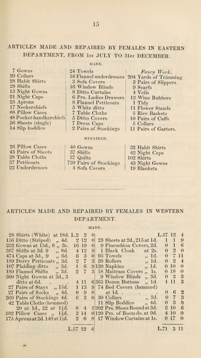 ARTICLES MADE AND REPAIRED BY FEMALES IN EASTERN DEPARTMENT, FROM 1st JULY TO 31st DECEMBER, 7 Gowns 20 Collars 28 Habit Shirts 28 Shifts 13 Night Gowns 21 Night Caps 25 Aprons 17 Neckerchiefs 68 Pillow Cases 48 Pocket-handkerchiefs 36 Sheets (single) 14 Slip boddice 26 Pillow Cases 43 Pairs of Sheets 28 Table Cloths 37 Petticoats 22 Underdresses MADE. 24 Towels 16 Flannel under dresses 3 Sofa Covers 16 Window Blinds 8 Ditto Curtains 6 Prs. Ladies Drawers 8 Flannel Petticoats 5 White ditto 7 Table Cloths 5 Ditto Covers 7 Dress Caps 2 Pairs of Stockings REPAIRED. 40 Gowns 37 Shifts 37 Quilts 720 Pairs of Stockings 4 Sofa Covers Fancy Work. 204 Yards of Trimming 3 Pairs of Slippers 9 Scarfs 4 Veils 12 Wine Rubbers 1 Tidy 11 Flower Stands 5 Rice Baskets 10 Pairs of Cuffs 5 Collars 11 Pairs of Garters. 32 Habit Shirts 42 Night Caps 102 Shirts 43 Night Gowns 19 Blankets ARTICLES MADE AND REPAIRED BY FEMALES IN WESTERN DEPARTMENT. MADE. 28 Shirts (White) at 18d. L.2 2 0 L.57 12 4 156 Ditto (Striped) „ 4d. 2 12 0 23 Sheets at 2d., 215 at Id. 1 1 9 252 Gowns at 15d., 8 ,, 3s. 16 19 0 9 Pincushion Covers, 2d. 0 1 6 367 Shifts at 3d. 9 „ 8d. 4 12 9 1 Black Cloak at 2s. 0 2 0 474 Caps at 3d., 9 „ 6d. 6 3 0 95 Towels „ Id. 0 7 11 189 Derry Petticoats „ 3d. 2 7 3 28 Rollers „ Id. 0 2 4 107 Plaiding ditto „ 3d. 1 6 9 120 Napkins „ Id. 0 10 0 189 Flannel Shifts „ 3d. 2 7 3 18 Mattrass Covers „ Is. 0 18 O 360 Night Gowns at 3d., 3 9 Window Blinds „ 3d. 0 2 3 ditto at 6d. 4 11 6 365 Dozen Buttons „ Id. 1 11 3 27 Pairs of Stays , , 15d. 1 13 9 74 Bed Covers (hemmed) 27 Pairs of Socks „ 4d. 0 9 0 at Id. . 0 6 2 369 Pairs of Stockings 4d. 6 3 0 30 Collars „ 3d. 0 7 3 42 Table Cloths (hemmed) 11 Slip Boddice „ 4d. 0 3 8 20 at Id., 22 at lr,d. 0 4 5 202 Prs. Shoes Bound at 3d. 2 10 6 582 Pillow Cases „ lid. 3 14 0 120 Prs. of Boots do. at 9d. 4 10 0 175 Aprons at 2d. 140 at lid. 2 6 8 17 Window Curtains at Is. 0 17 0