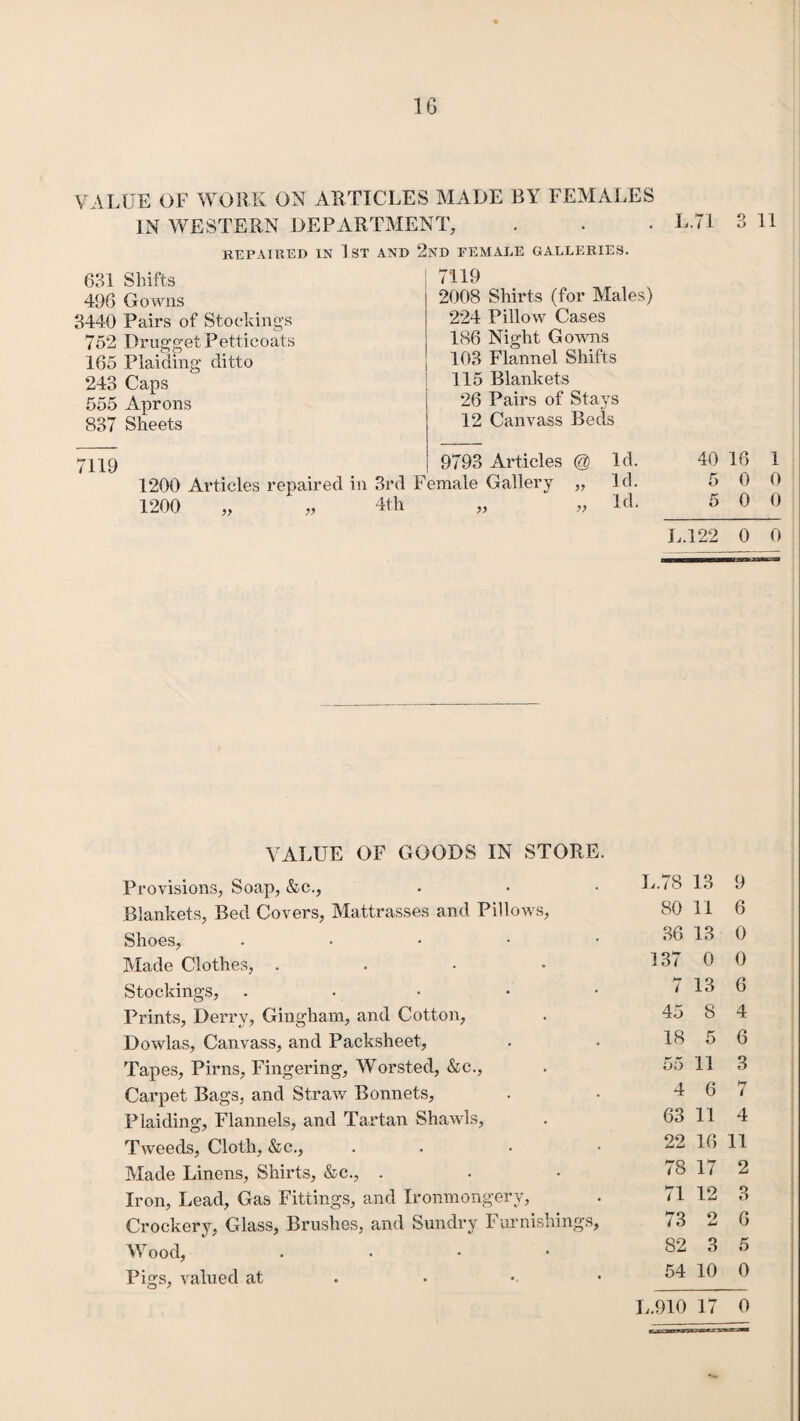 VALUE of work on articles made by females IN WESTERN DEPARTMENT, REPAIRED IN 1 ST AND 2ND FEMALE GALLERIES. 631 Shifts ! 7119 L.71 3 11 496 Gowns 3440 Pairs of Stockings 752 Drugget Petticoats 165 Plaiding ditto 243 Caps 555 Aprons 837 Sheets 71X9 9793 Articles @ Id. 1200 Articles repaired in 3rd Female Gallery Id. 2008 Shirts (for Males) 224 Pillow Cases 186 Night Gowns 103 Flannel Shifts 115 Blankets 26 Pairs of Stays 12 Canvass Beds 1200 V 4th ?> Id. 40 16 1 5 0 0 5 0 0 L.122 0 0 VALUE OF GOODS IN STORE. Provisions, Soap, &c., Blankets, Bed Covers, Mattrasses and Pillows, Shoes, . Made Clothes, . Stockings, . Prints, Derry, Gingham, and Cotton, Dowlas, Canvass, and Packsheet, Tapes, Pirns, Fingering, Worsted, &c., Carpet Bags, and Straw Bonnets, Plaiding, Flannels, and Tartan Shawls, Tweeds, Cloth, &c., . . Made Linens, Shirts, &c., . Iron, Lead, Gas Fittings, and Ironmongery, Crockery, Glass, Brushes, and Sundry Furnishings, Wood, . Pigs, valued at . L.78 13 9 80 11 6 36 13 0 137 0 0 7 13 6 45 8 4 18 5 6 55 11 3 4 6 7 63 11 4 22 16 11 78 17 2 71 12 3 73 jbj 6 82 3 5 54 10 0 L.910 17 0