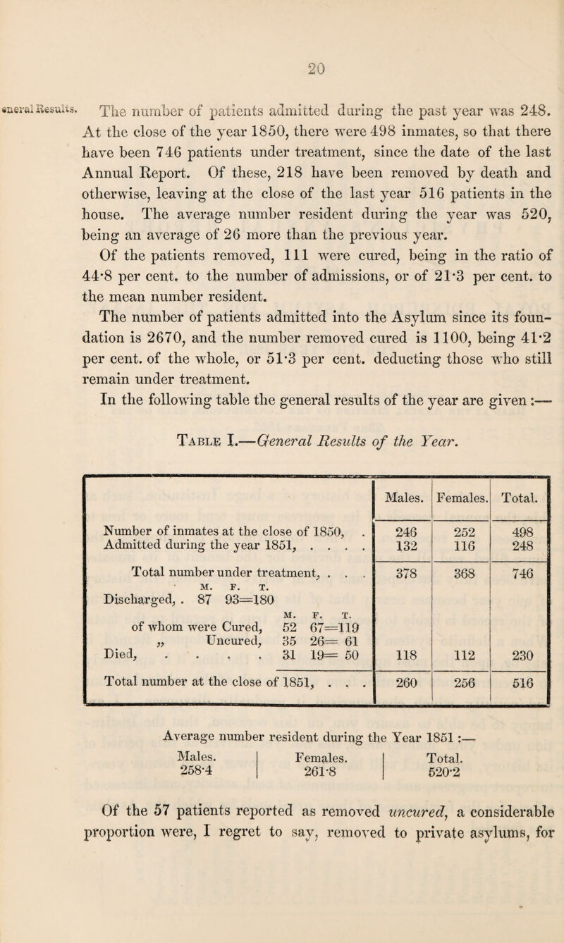 «aeral Results. The number of patients admitted during the past year was 248. At the close of the year 1850, there were 498 inmates, so that there have been 746 patients under treatment, since the date of the last Annual Report. Of these, 218 have been removed by death and otherwise, leaving at the close of the last year 516 patients in the house. The average number resident during the year was 520, being an average of 26 more than the previous year. Of the patients removed, 111 were cured, being in the ratio of 44*8 per cent, to the number of admissions, or of 21*3 per cent, to the mean number resident. The number of patients admitted into the Asylum since its foun¬ dation is 2670, and the number removed cured is 1100, being 41*2 per cent, of the whole, or 51*3 per cent, deducting those who still remain under treatment. In the following table the general results of the year are given Table I.—General Results of the Year. Males. Females. Total. Number of inmates at the close of 1850, 246 252 498 Admitted during the year 1851, .... 132 116 248 Total number under treatment, . . . 378 368 746 M. F. T. Discharged, . 87 93=180 M. F. T. of whom were Cured, 52 67=119 „ Uncured, 35 26= 61 Died, .... 31 19= 50 118 112 230 Total number at the close of 1851, . . . 260 256 516 Average number resident during the Year 1851 :— Males. 258*4 Females. Total. 261-8 520-2 Of the 57 patients reported as removed uncured, a considerable proportion were, I regret to say, removed to private asylums, for