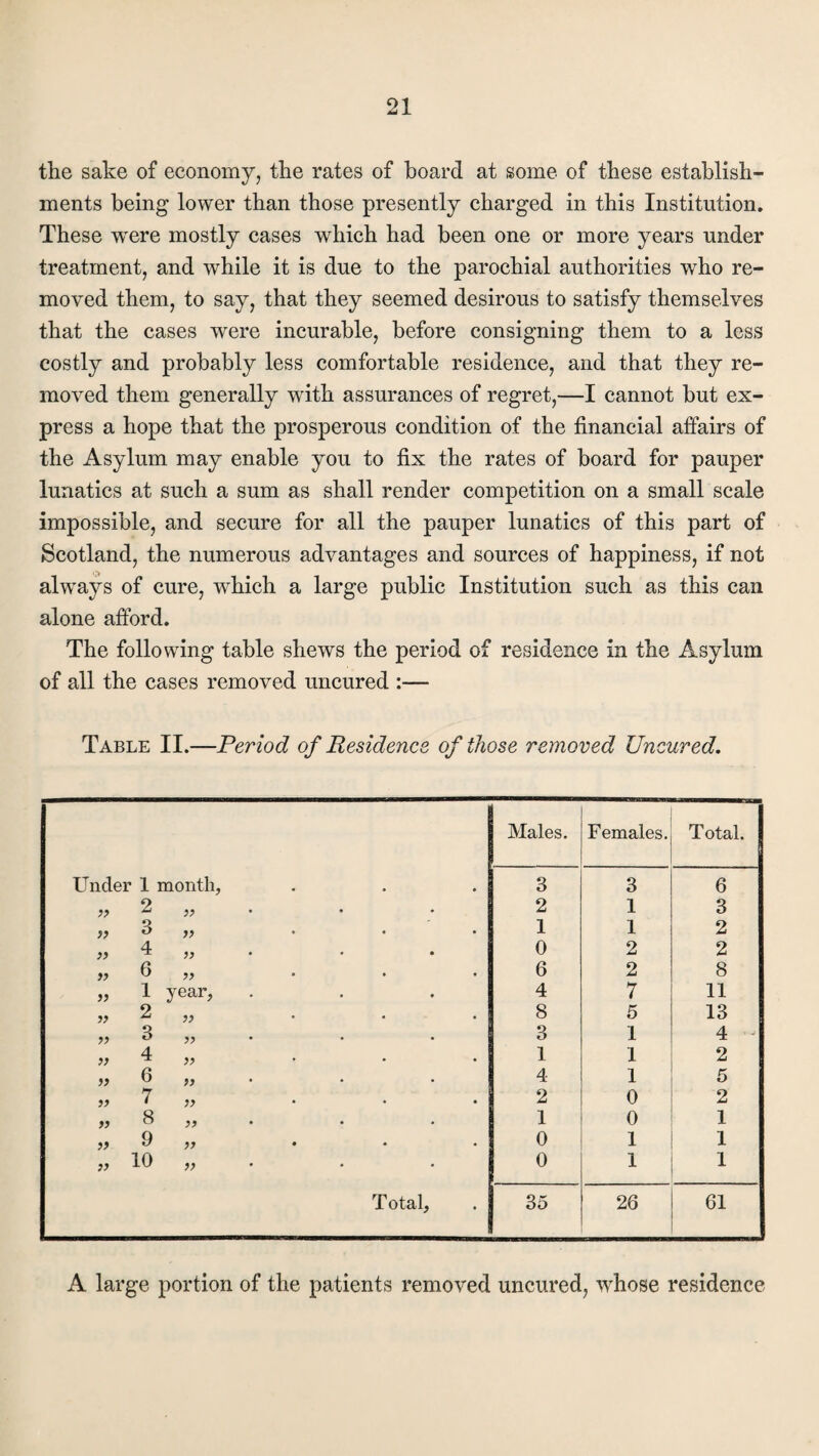 the sake of economy, the rates of board at some of these establish¬ ments being lower than those presently charged in this Institution. These wTere mostly cases which had been one or more years under treatment, and while it is due to the parochial authorities who re¬ moved them, to say, that they seemed desirous to satisfy themselves that the cases were incurable, before consigning them to a less costly and probably less comfortable residence, and that they re¬ moved them generally writh assurances of regret,—I cannot but ex¬ press a hope that the prosperous condition of the financial affairs of the Asylum may enable you to fix the rates of board for pauper lunatics at such a sum as shall render competition on a small scale impossible, and secure for all the pauper lunatics of this part of Scotland, the numerous advantages and sources of happiness, if not always of cure, wdiich a large public Institution such as this can alone afford. The following table shews the period of residence in the Asylum of all the cases removed uncured :— Table II.—Period of Residence of those removed Uncured. Males. Females. Total. Under 1 month. 3 3 6 o 2 1 3 ,, 3 ,, 1 1 2 » ^ » 0 2 2 „ 6 „ 6 2 8 „ 1 year, 4 7 11 » 2 ,, 8 5 13 „ 3 ,, . 3 1 4 - >} ^ „ 1 1 2 ,, 6 „ . 4 1 5 » 7 >, 2 0 2 „ 8 „ 1 0 1 ,, 9 ,, . 0 1 1 ?, 10 )> 0 1 1 T otal, 35 26 61 A large portion of the patients removed uncured, whose residence