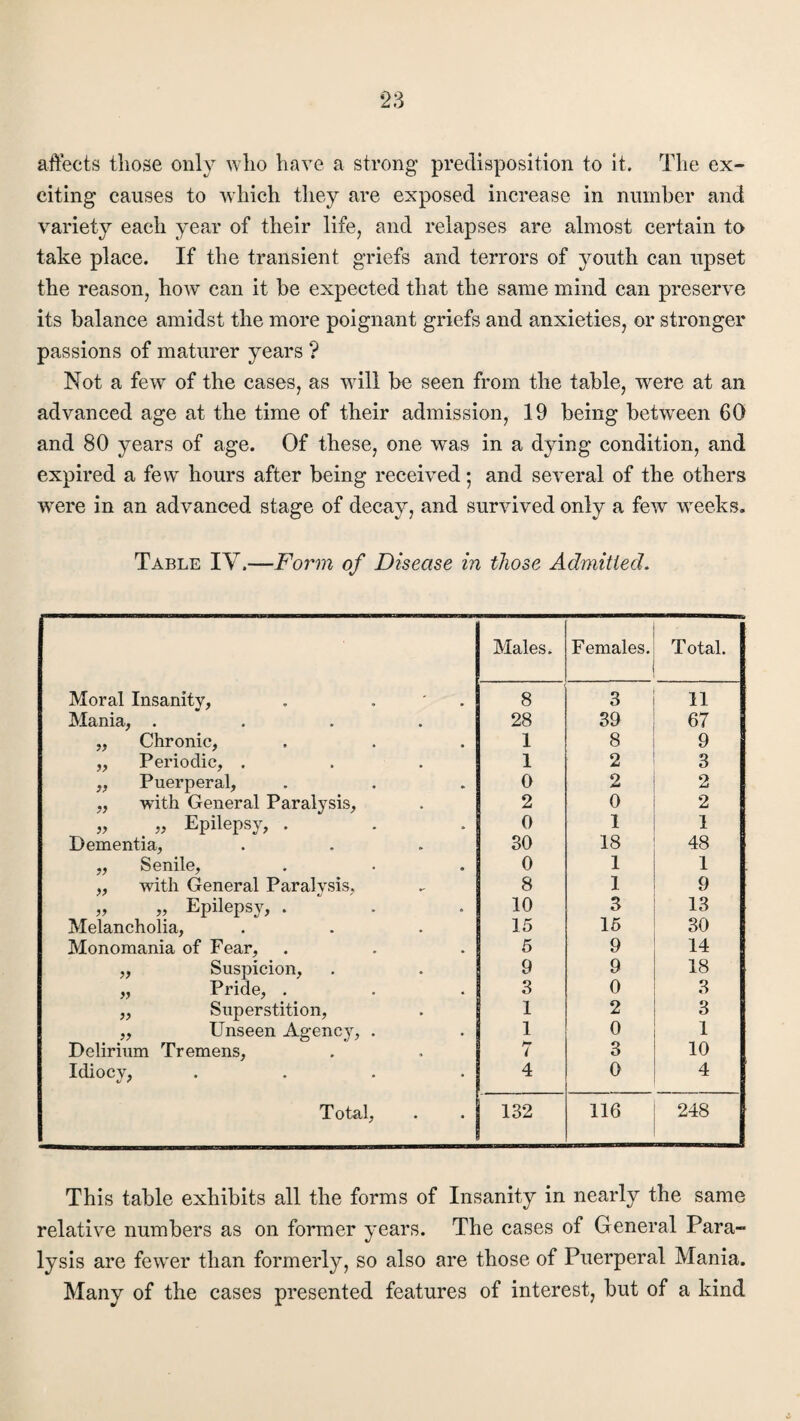 affects those only who have a strong predisposition to it. The ex¬ citing causes to which they are exposed increase in number and variety each year of their life, and relapses are almost certain to take place. If the transient griefs and terrors of youth can upset the reason, how can it be expected that the same mind can preserve its balance amidst the more poignant griefs and anxieties, or stronger passions of maturer years ? Not a fewr of the cases, as vrili be seen from the table, were at an advanced age at the time of their admission, 19 being between 60 and 80 years of age. Of these, one was in a dying condition, and expired a few hours after being received • and several of the others wrere in an advanced stage of decay, and survived only a few weeks. Table IV.—Form of Disease in those Admitted. Males. Females. T otal. Moral Insanity, . . 8 3 11 Mania, .... 28 39 67 „ Chronic, 1 8 9 ,, Periodic, . „ Puerperal, 1 2 3 0 2 2 „ with General Paralysis, 2 0 2 „ „ Epilepsy, . 0 1 1 Dementia, 30 18 48 „ Senile, 0 1 1 ,, with General Paralysis. 8 1 9 „ „ Epilepsy, . 10 3 13 Melancholia, 15 15 30 Monomania of Fear, 5 9 14 „ Suspicion, 9 9 18 „ Pride, . 3 0 3 ,, Superstition, 1 2 3 „ Unseen Agency, . 1 0 1 Delirium Tremens, 7 3 10 Idiocy, .... 4 0 4 T otal, 132 116 248 This table exhibits all the forms of Insanity in nearly the same relative numbers as on former years. The cases of General Para¬ lysis are fewer than formerly, so also are those of Puerperal Mania. Many of the cases presented features of interest, but of a kind