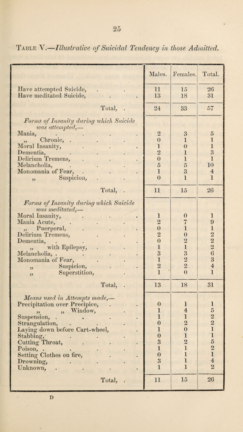 Table Y.—Illustrative of Suicidal Tendency in those Admitted. Males. Females. Total. Have attempted Suicide, 11 15 26 Have meditated Suicide, 13 18 31 T otal, . 24 33 57 Forms of Insanity during which Suicide was attempted,— Mania, .... 2 3 5 ,, Chronic, . 0 1 1 Moral Insanity, 1 0 1 Dementia, 2 1 3 Delirium Tremens, 0 1 1 Melancholia, 5 5 10 Monomania of Fear, 1 3 4 „ Suspicion, 0 1 1 Total, . 11 15 26 Forms of Insanity during which Suicide loas meditated,—< Moral Insanity, 1 0 1 Mania Acute, 2 7 9 „ Puerperal, 0 1 1 Delirium Tremens, 2 0 2 Dementia, .... 0 2 2 „ with Epilepsy, 1 1 2 Melancholia, .... 3 3 6 Monomania of Fear, 1 2 3 ,, Suspicion, 2 2 4 „ Superstition, 1 0 1 T otal, . 13 18 31 Means used in Attempts made,— Precipitation over Precipice, 0 1 1 ,, „ Window, 1 4 5 Suspension, . 1 1 2 Strangulation, 0 2 2 Laying down before Cart-wheel, Stabbing,' 1 0 1 0 1 1 Cutting Throat, 3 2 5 Poison, .... 1 1 2 Setting Clothes on fire, 0 1 1 Drowning, 3 1 4 Unknown, .... 1 1 2 T otal, . 11 15 26 D