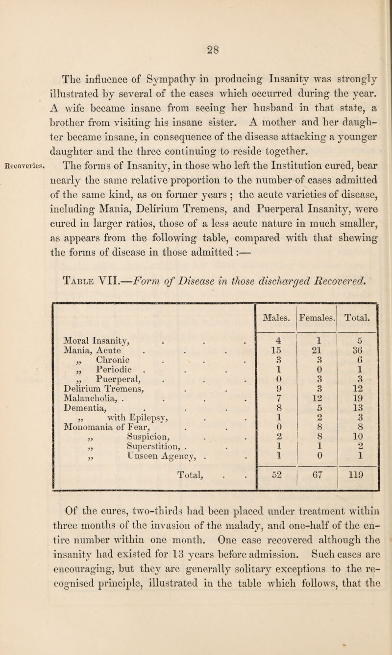 The influence of Sympathy in producing Insanity was strongly illustrated by several of the cases which occurred during the year. A wife became insane from seeing her husband in that state, a brother from visiting his insane sister. A mother and her daugh¬ ter became insane, in consequence of the disease attacking a younger daughter and the three continuing to reside together. Recoveries. The forms of Insanity, in those who left the Institution cured, bear nearly the same relative proportion to the number of cases admitted of the same kind, as on former years • the acute varieties of disease, including Mania, Delirium Tremens, and Puerperal Insanity, were cured in larger ratios, those of a less acute nature in much smaller, as appears from the following table, compared with that shewing the forms of disease in those admitted :— Table VII.—Form of Disease in those discharged Recovered. Males. Females. Total. Moral Insanity, 4 1 5 Mania, Acute 15 21 36 ,, Chronic 3 3 6 „ Periodic I 0 1 „ Puerperal, 0 3 3 Delirium Tremens, 9 3 12 Malancholia, .... 7 12 19 Dementia, 8 5 13 „ with Epilepsy, 1 2 3 Monomania of Fear, 0 8 8 „ Suspicion, 2 8 10 „ Superstition, . 1 1 2 „ Unseen Agency, . 1 0 1 T otal, 52 67 119 Of the cures, two-thirds had been placed under treatment within three months of the invasion of the malady, and one-half of the en¬ tire number within one month. One case recovered although the insanity had existed for 13 years before admission. Such cases are encouraging, but they are generally solitary exceptions to the re¬ cognised principle, illustrated in the table which follows, that the