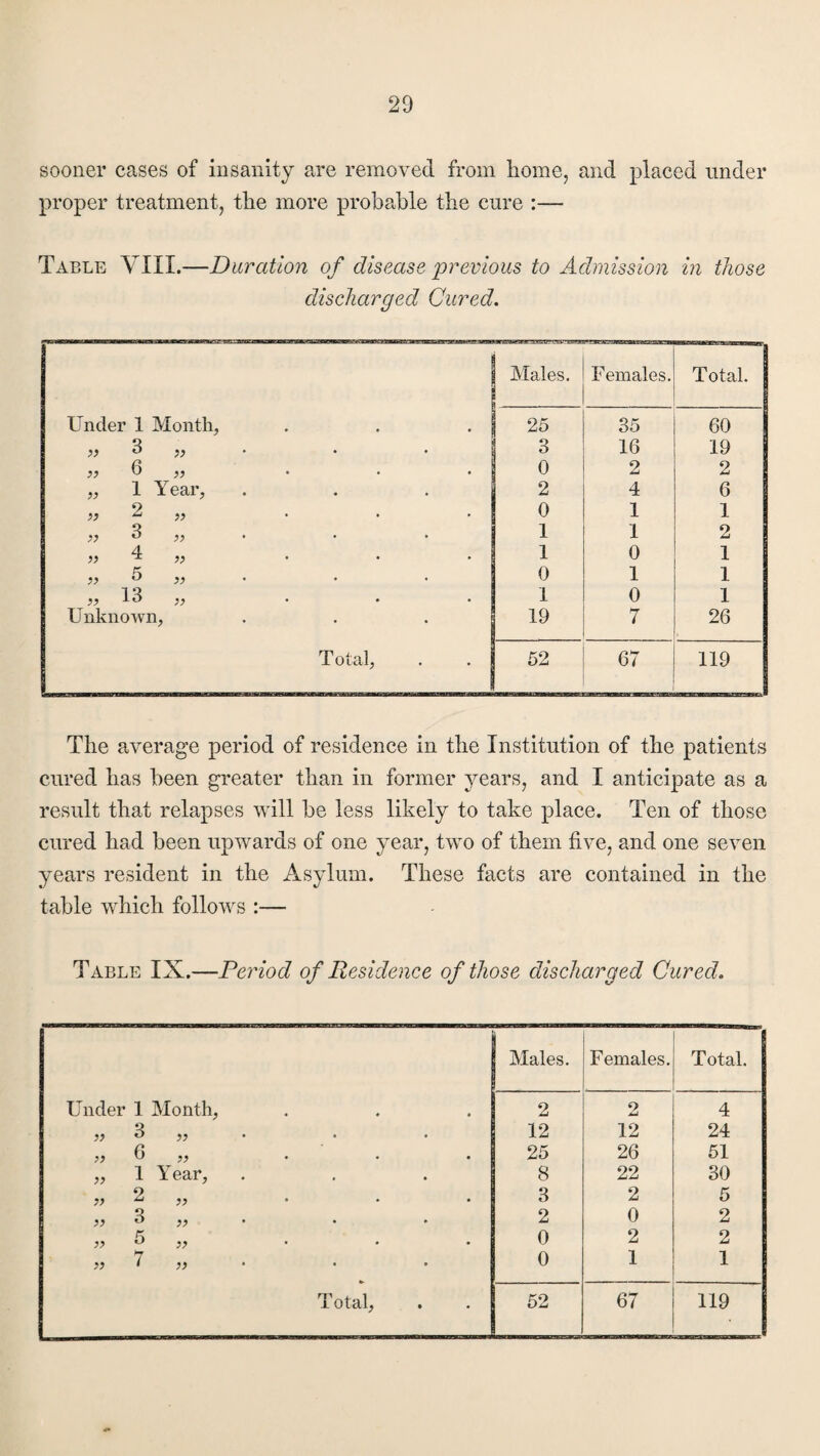 sooner cases of insanity are removed from home, and placed under proper treatment, the more probable the cure :— Table VIII.—Duration of disease previous to Admission in those discharged Cured. Males. Females. Total. Under 1 Month, 25 35 60 ,, 3 „ . 3 16 19 ft >> U » 0 2 2 „ 1 Year, 2 4 6 „ 2 „ 0 1 1 „ 3 ,, . 1 1 2 4 1 0 1 ,, 5 ,, . 0 1 1 » „ 1 0 1 Unknown, 19 7 26 Total, 52 67 119 The average period of residence in the Institution of the patients cured has been greater than in former years, and I anticipate as a result that relapses will be less likely to take place. Ten of those cured had been upwards of one year, two of them five, and one seven years resident in the Asylum. These facts are contained in the table which follows :— Table IX.—Period of Residence of those discharged Cured. Males. Females. Total. Under 1 Month, 2 2 4 Q 12 12 24 ,, 6 ,, 25 26 51 ,, 1 Year, 8 22 30 9  » 3 2 5 ,, ° ,, 2 0 2 n ° 0 2 2 7 „ 0 1 1 Total, 52 67 119