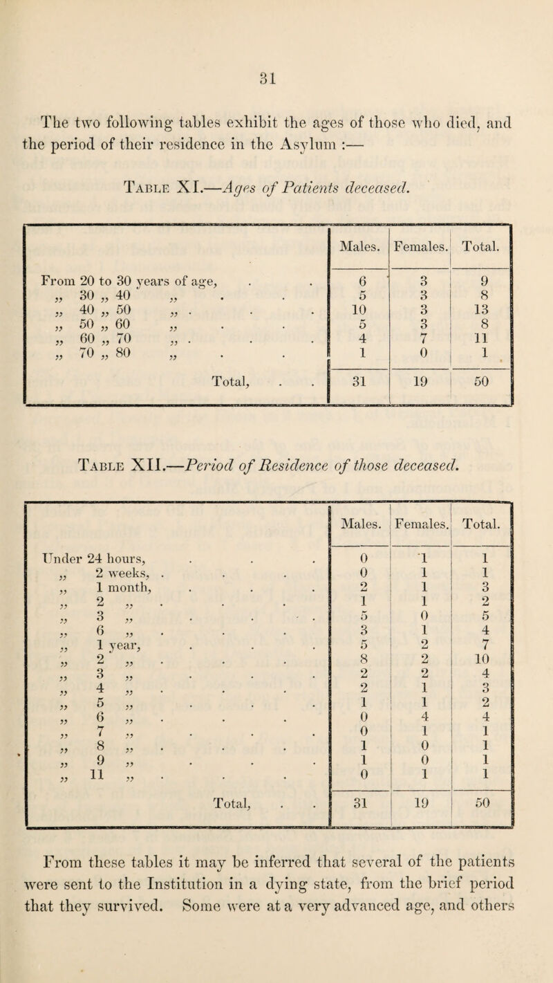 The two following tables exhibit the ages of those who died, and the period of their residence in the Asylum :— Table XI.—Ages of Patients deceased. Males. Females. T otal. From 20 to 30 years of ag-e. 6 ’ 3 9 » 30 „ 40 5 3 8 „ 40 „ 50 10 3 13 „ 50 „ 60 „ 5 3 8 >> 60 ,, 10 ,, . 4 7 11 „ 70 „ 80 „ 1 0 1 * Total, 31 19 50 Table XII.—Period of Residence of those deceased. Males. Females. Total. Under 24 hours, 0 1 1 „ 2 weeks, . 0 1 1 ,, 1 month, 2 1 3 „ 2 „ . 1 1 2 „ 3 „ . - • 5 0 5 „ 6 „ . 3 1 4 „ 1 year, 5 2 7 „ 2 „ . 8 2 10 „ 3 ,, 2 2 a JL 4 >> ^ >> 2 1 3 „ 5 „ 1 1 2 „ 6 „ . 0 4 4 » 7 «, 0 1 1 „ 8 „ . 1 o 1 „ 9 ,, 1 0 1 „ 11 „ . 0 1 1 T otal, 31 19 50 From these tables it may be inferred that several of the patients were sent to the Institution in a dying state, from the brief period that they survived. Some were at a very advanced age, and others