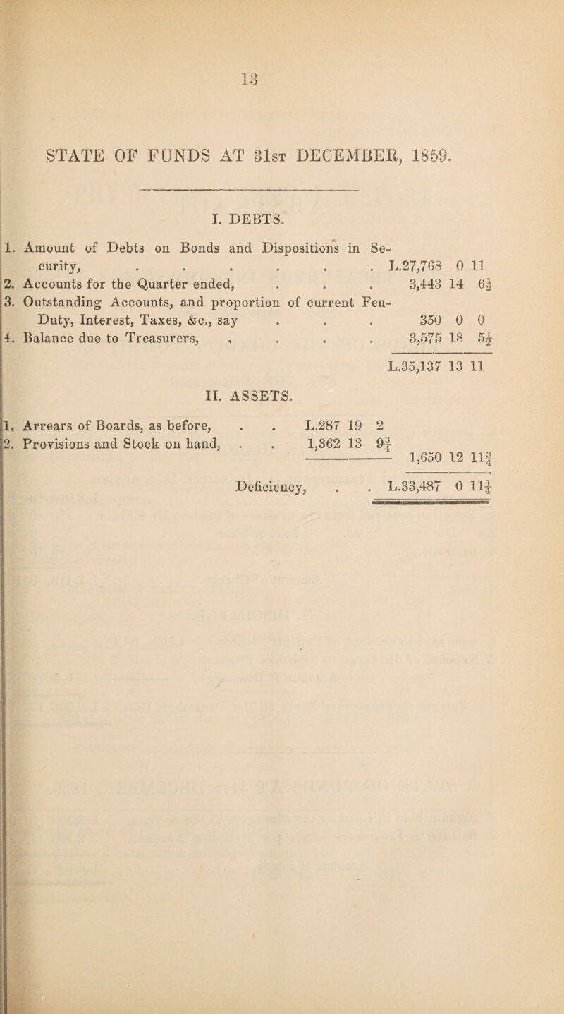 STATE OF FUNDS AT 31st DECEMBER, 1859. I. DEBTS. 1. Amount of Debts on Bonds and Dispositions in Se¬ curity, .L.27,768 0 11 2. Accounts for the Quarter ended, . . . 3,443 14 6| 3. Outstanding Accounts, and proportion of current Feu- Duty, Interest, Taxes, &c., say . . . 350 0 0 4. Balance due to Treasurers, .... 3,575 18 5f L.35,137 13 11 II. ASSETS. 1, Arrears of Boards, as before, . . L.287 19 2 2. Provisions and Stock on hand, . . 1,362 13 9f - 1,650 12 Ilf Deficiency, . . L.33,487 0 Ilf
