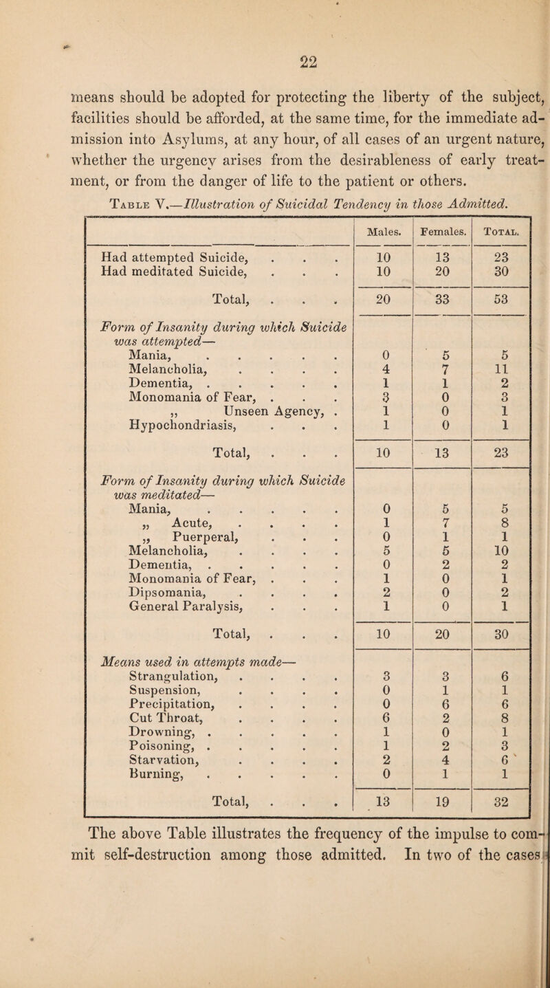 means should be adopted for protecting the liberty of the subject, facilities should be afforded, at the same time, for the immediate ad¬ mission into Asylums, at any hour, of all cases of an urgent nature, whether the urgency arises from the desirableness of early treat¬ ment, or from the danger of life to the patient or others. Table Y.—Illustration of Suicidal Tendency in those Admitted. Males. Females. Total. Had attempted Suicide, 10 13 23 Had meditated Suicide, 10 20 30 Total, 20 33 53 Form of Insanity during which Suicide was attempted— Mania, ..... Melancholia, .... 0 5 5 4 7 11 Dementia, ..... 1 1 2 Monomania of Fear, . 3 0 3 ,, Unseen Agency, . 1 0 1 Hypochondriasis, 1 0 1 Total, 10 13 23 Form of Insanity during which Suicide was meditated— Mania, ..... 0 5 5 „ Acute, .... 1 7 8 „ Puerperal, 0 1 1 Melancholia, .... 5 5 10 Dementia, ..... 0 2 2 Monomania of Fear, . 1 0 1 Dipsomania, .... General Paralysis, 2 0 2 1 0 1 Total, 10 20 30 Means used in attempts made— Strangulation, .... 3 3 6 Suspension, .... Precipitation, .... 0 1 1 0 6 6 Cut Throat, .... 6 2 8 Drowning,. 1 0 1 Poisoning, ..... 1 2 3 Starvation, .... 2 4 6 ' Burning, ..... 0 1 1 Total, 13 19 32 The above Table illustrates the frequency of the impulse to com¬ mit self-destruction among those admitted. In two of the cases.: