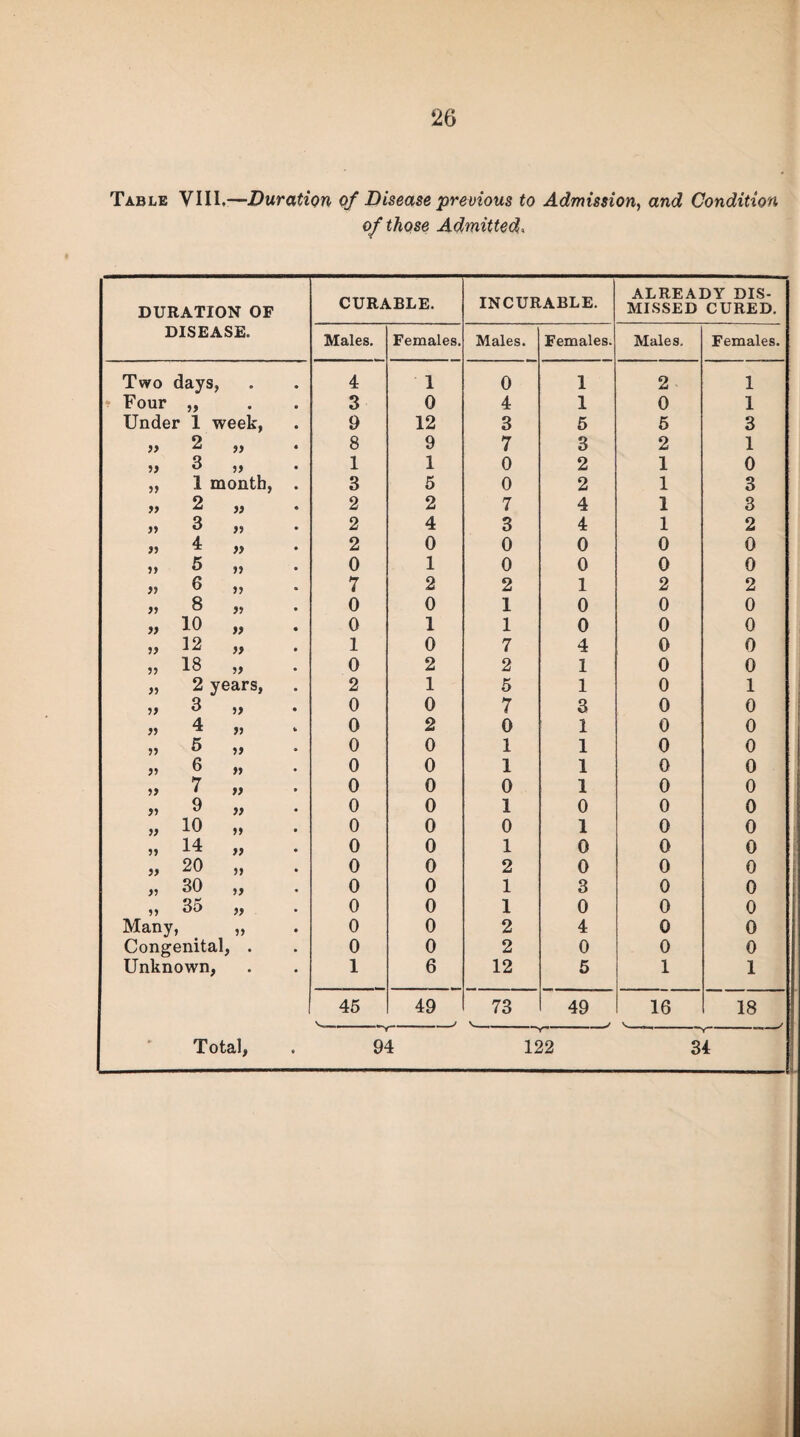 Table VIII,—Duration of Disease previous to Admission, and Condition of those Admittedf. DURATION OF DISEASE. CURABLE. INCURABLE. ALREADY DIS¬ MISSED CURED. Males. Females. Males. Females. Males. Females. Two days, 4 1 0 1 2 1 Four • • 3 0 4 1 0 1 Under 1 week, 9 12 3 5 5 3 ?> 2 8 9 7 3 2 1 33 3 1 1 0 2 1 0 1 month, . 3 5 0 2 1 3 2 » 2 2 7 4 1 3 >> 3 s> 2 4 3 4 1 2 4 a 2 0 0 0 0 0 33 5 ») 0 1 0 0 0 0 33 6 jj 7 2 2 1 2 2 » 8 0 0 1 0 0 0 33 10 » 0 1 1 0 0 0 S3 12 1 0 7 4 0 0 33 18 33 0 2 2 1 0 0 2 years, 2 1 5 1 0 1 3 33 0 0 7 3 0 0 4 33 ‘ 0 2 0 1 0 0 5 33 0 0 1 1 0 0 » 6 33 0 0 1 1 0 0 7 33 0 0 0 1 0 0 9 33 0 0 1 0 0 0 10 33 0 0 0 1 0 0 14 33 0 0 1 0 0 0 3) 20 33 0 0 2 0 0 0 V 30 33 0 0 1 3 0 0 35 33 0 0 1 0 0 0 Many, 33 • 0 0 2 4 0 0 Congenital, • • 0 0 2 0 0 0 Unknown, • 1 6 12 5 1 1 ► Tot 45 V 49 j 73 V_ 49 16 18 0 94 nr? 122 ^ Y 34