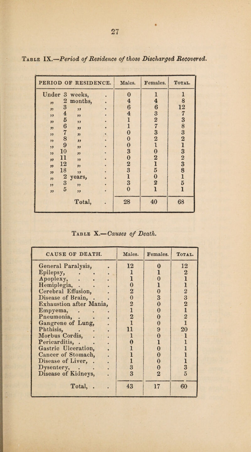 Table IX.—Period of Residence of those Discharged Recovered. PERIOD OF RESIDENCE. Males. Females. Total. Under 3 weeks, 0 1 1 2 months, 4 4 8 j? 3 6 6 12 4 4 3 7 5 1 2 3 y> 6 » 1 7 8 j> 7 0 3 3 J? 8 0 2 2 5> 9 0 1 1 5J 10 » 3 0 3 » 11 0 2 2 5J 12 » 2 1 3 » 18 3 5 8 2 years, 1 0 1 3 3 2 5 5 0 1 1 Total, 28 40 68 Table X.—Causes of Death. CAUSE OF DEATH. Males. Females. Total. General Paralysis, 12 0 12 Epilepsy, 1 1 2 Apoplexy, 1 0 1 Hemiplegia, . 0 1 1 Cerebral Effusion, 2 0 2 Disease of Brain, . 0 3 3 Exhaustion after Mania, 2 0 2 Empyema, 1 0 1 Pneumonia, . 2 0 2 Gangrene of Lung, 1 0 1 Phthisis, 11 9 20 Morbus Cordis, 1 0 1 Pericarditis, . 0 1 1 Gastric Ulceration, 1 0 1 Cancer of Stomach, 1 0 1 Disease of Liver, . 1 0 1 Dysentery, 3 0 3 Disease of Kidneys, 3 2 5 Total, . 43 17 60