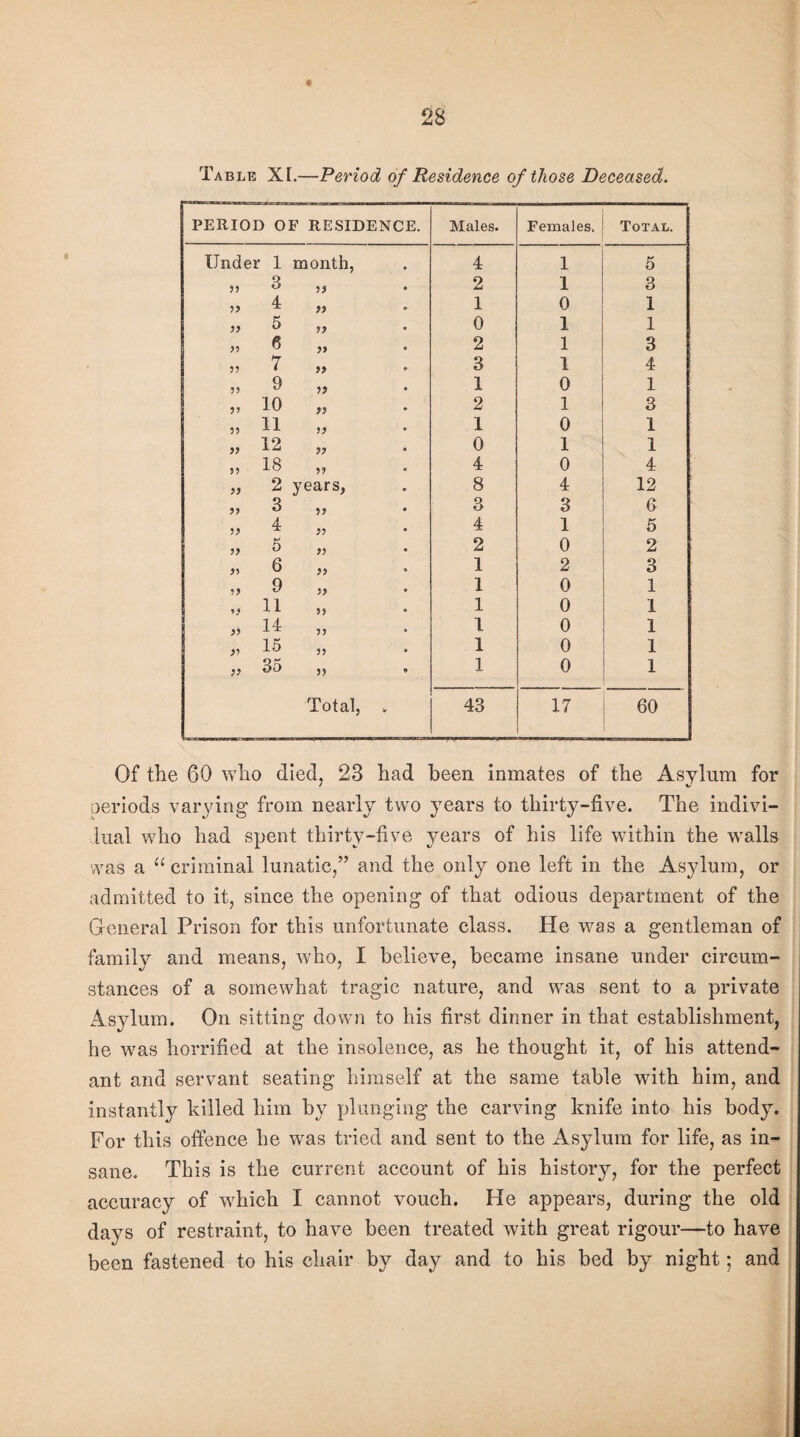 « Table XI.—Period of Residence of those Deceased.  '' — PERIOD OF RESIDENCE. Males. Females. Total. Under 1 month, 4 1 5 99 3 99 2 1 3 99 4 a 1 0 1 99 5 99 0 1 1 99 6 99 2 1 3 35 7 33 3 1 4 99 9 33 1 0 1 99 10 99 2 1 3 99 11 99 1 0 1 99 12 33 0 1 1 99 18 99 4 0 4 99 2 years, 8 4 12 99 3 99 3 3 6 33 4 99 4 1 5 99 5 99 2 0 2 99 6 99 1 2 3 99 9 99 1 0 1 »9 11 99 1 0 1 33 14 99 1 0 1 99 15 99 1 0 1 33 35 99 • 1 0 1 Total, „ 43 17 60 Of the 60 who died, 23 had been inmates of the Asylum for periods varying from nearly two years to thirty-five. The indivi¬ dual who had spent thirty-five years of his life within the walls was a “criminal lunatic,” and the only one left in the Asylum, or admitted to it, since the opening of that odious department of the General Prison for this unfortunate class. He was a gentleman of family and means, who, I believe, became insane under circum¬ stances of a somewhat tragic nature, and was sent to a private Asylum. On sitting down to his first dinner in that establishment, he was horrified at the insolence, as he thought it, of his attend¬ ant and servant seating himself at the same table with him, and instantly killed him by plunging the carving knife into his body. For this offence he was tried and sent to the Asylum for life, as in¬ sane. This is the current account of his history, for the perfect accuracy of which I cannot vouch. He appears, during the old days of restraint, to have been treated with great rigour—to have been fastened to his chair by day and to his bed by night; and