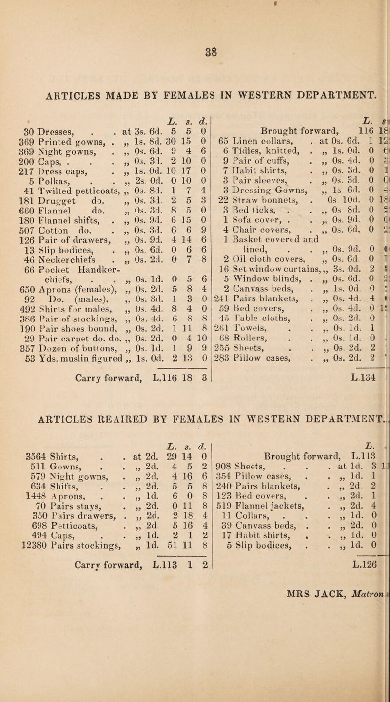 * 38 ARTICLES MADE BY FEMALES IN WESTERN DEPARTMENT. L. s. d. 30 Drosses, at 3s. 6d. 5 5 0 369 Printed gowns, . 99 Is. 8d. 30 15 0 369 Night gowns, 99 0 s. 6d. 9 4 6 200 Caps, . 99 0s. 3d. 2 10 0 217 Dress caps, a Is. Od. 10 17 0 5 Polkas, 99 2s, Od. 0 10 0 41 Twilted petticoats, 99 0s. 8d. 1 7 4 181 Drugget do. 99 0s. 3d. 2 5 3 660 Flannel do. 99 0s. 3d. 8 5 0 180 Flannel shifts, 99 0s. 9d. 6 15 0 507 Cotton do. 99 0s. 3d. 6 6 9 126 Pair of drawers, 99 0s. 9d. 4 14 6 13 Slip bodices, 99 0s. 6d. 0 6 6 46 Neckerchiefs 99 0s. 2d. 0 7 8 66 Pocket Handker- chief's, 99 0s. Id. 0 5 6 650 Aprons (females), 99 0s. 2d. 5 8 4 92 Do. (males), 99 0s. 3d. 1 3 0 492 Shirts f >r males, 99 Os. 4d. 8 4 0 386 Pair of stockings, 99 0s. 4d. 6 8 8 190 Pair shoes bound. 99 0s. 2d. 1 11 8 29 Pair carpet do. do. 99 0s. 2d. 0 4 10 357 Dozen of buttons, 53 Yds. muslin figured 99 0 s. Id. 1 9 9 99 Is. Od. 2 13 0 Carry forward, L.116 18 3 L. s Brought forward, 116 18' 65 Linen collars, at 0s. 6d. 1 12 6 Tidies, knitted, 99 Is. Od. 0 61 9 Pair of cuffs, 99 0s. 4d. 0 7 Habit shirts, 99 0s. 3d. 0 1 3 Pair sleeves, 99 0s. 3d. 0 Cl 3 Dressing Gowns, 99 Is 6d. 0 *7! 22 Straw bonnets, 0s lOd. 0 18 3 Bed ticks, 99 0s 8d. 0 a 1 Sofa cover, . 99 0s. 9d. 0 (1 4 Chair covers, 99 0s. 6d. 0 •. 1 A , 1 Basket covered and lined, 9 1 Os. 9d. 0 a 2 Oil cloth covers, 99 Os. 6d 0 Ti 16 Set window curtains 99 3s. Od. 2 8 5 Window blinds, . 99 Os. 6d. 0 r. A 2 Canvass beds, 99 Is. Od 0 U 241 Pairs blankets. 99 Os. 4d. 4 « 59 Bed covers, 99 Os. 4d. 0 1! 45 Table cloths, 99 Os. 2d. 0 261 T owe Is, 99 Os. Id. 1 68 Rollers, 99 Os. Id. 0 H 255 Sheets, 99 Os. 2d. 2 283 Pillow cases, Os. 2d. 2 li LI 34 ARTICLES REAIRED BY FEMALES IN WESTERN DEPARTMENT., L. s. d. L. .. 3564 Shirts, at 2d. 29 14 0 Brought forward, L.113 511 Gowns, 99 2d. 4 5 2 908 Sheets, . at Id. 3 II 579 Night gowns, 99 2d. 4 16 6 354 Pillow cases, • 99 Id. 1 634 Shifts, 99 2d. 5 5 8 240 Pairs blankets, ♦ 99 2d 2 1448 Aprons, 70 Pairs stays. 99 Id. 6 0 8 123 Bed covers, • 99 2d. 1 99 2d. 0 11 8 519 Flannel jackets, • 99 2d. 4 350 Pairs drawers, . 99 2d. 2 18 4 11 Collars, • 99 Id. 0 698 Petticoats, 9> 2d 5 16 4 39 Canvass beds, , • 99 2d. 0 494 Caps, 99 Id. 2 1 2 17 Habit shirts, , Slip bodices, • 99 Id. 0 12380 Pairs stockings, » Id. 51 11 8 5 ’ Id. 0 Carry forward, L.113 1 2 L.126 MRS JACK, Matron