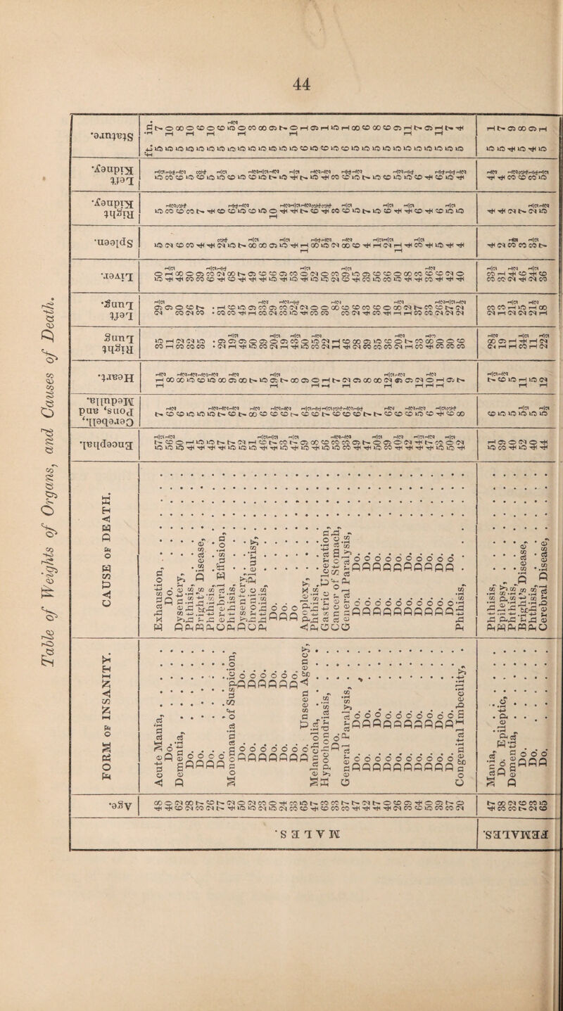 Table of Weights of Organs, and Causes of Death. •aanpjjs CnOQOO^OCD IcT® COOOC^b-OrHCirHiOrHGOSOODSDC^rHIxOSrHt^H* ,p_l pH rH r-i r—< rH rH rH V( Hl>C5COC5H iO JO HH IG UO '.fauprji U*1 HtfHkMN cchf H |c< HNHl-nHM H|tt HNnlN HhJ-W H«H|^ HhtHHHN xrt)COCD‘OOlOOlCO^iCr)iCiI>»iC)T^t>>OH(CO:^iQl>iOaDiOiC)COTHC£2iO'H HW '—-tC<J HU ■rH CO 'X1 CO *-0 •Xeupt^i ^'ih r-flNiOhf HkfHlN HGJH|cthJC3wW-C0W- h|« h|« h|« HciHieq HH ^ (M 1>. (M LO •U80^dS CCKf H|e» Hhfr-dN HM Hl« iO(M^DCOrH*rt<(MlOI>.GOCOO^i0^rHGOiOC<lOOCOHHrH(MrH^CO^lO'^'HH rH rH (M CO CO CO l> M0A1'I HjCI H|«Hlrf rt|d Hfq OHOOOOiCO^COSOi^COasCOOC^OCOttjOajCiDCDOCOCOCO^^O ^HHCQCOcCTHOHHH‘OHOHiQiQ(NOHCQiOCC)>-^THHCO,^',tH H|c\ hknj h|« CO H H o H CD CO CO CS CO ■Sun! ?J9rI P,|C, p2CJ HlWHkf HM HN p2N-,|Cp2M OOOtDN .HtDOOSCOO(»!NNOOC0030COtDOOOblNmtOt-.Cl <M C0 02 00I -COCOtHt-iCOIJICOlO-tJicOCO COOl-O-CO-pH^-lr-ICOCOCaOtOI H|« HN CO CO H LO H CO CS r-H CS (M CS rH Sun7 H|CT !-»[^ H|CH ’-IK* Hi”) »OHC<IC<|lO •G5QO^O(^oa5CCOLO^HOX05»OCCONMa)00^ CO rH CO CO CO *CMrHHHWOCO(MrHHH^OCOC^rHTi4C^COCOCOC^rHCOH^COCOCO HICQ H)tf CO CO rH -H rH CS C 4 rH H CO H CS HCO HNHfNHMHlN r-dC<j t-f|d H)N Hoocoici©>ocoa5coi>ioot:t>GOOi©Ht'-NaicoooN^aiC;j©HOjt> pH rH rH *—< rH rH rH rH rH HlCTHN I>. <X> no rH *c (M rH rH •T? Unpaid PUB ‘SUOJ ‘•ipqaaao HIM HWOHIMHIM HIGJ HlNHN H|C^ r-fftt cchf HMrl(d HIM HfNHJGJ ^l^eoH1 Hid H|d C£> \0 lO iO qBqdaoua rK|^Hl« H|C4 fHMHN H|ci HjCO H|«HM H|C< NCOOHiO»OSNC4HaDNCONOCC?DCOCOCM^©a5©!NHNJOO^ UO^iOH^H^THT^^^O^-rHrfiiCiH^^O'^^O^OCOT^THiOCOTH'HlrHHiiOiO'H H C2 O (M O H lO CO H H! H in H <1 P Ut o W « A H O a; 02. o3 02 to C o a * o •«—t . c/2 P 02 • pH S-l 2 © -r 0) co cc co c3 1 2 *^ •i-' r . f' *H ^ co o cc >: . * « j. ^ i * s—■ gp c.2^.22-s o g.s 5 «-=3 H-fl ufl j ?;! o oo _ pC <Z2 +j 1« ^*JAA« Cu J C W 0>,0 S- ,C 02 si '“2— „e) H tH H Puj3 as ctf 02 H PP^MPOH.PPP <1(1,000 BJ • o «.S 0 2® gS 3 ^ ••••«*•••* ^ c'h 00000^0000 gy gpppppppppp p'+; P-t ' °-, « s. c8 02 S- 02 CO • c<3 © • CO • © CO • c3 © . CO 0*2 ^^£0000000000*3 22qqqqqqqqqq:g pO Ph . „p « .2 in.2 ^°.2c8 CO Q. CO -H co H 2 *! !c -g;S « A PH3 s- ,3 02 PPPMPhP !* H i—i £ <1 02 fc PH ft, o s P5 O a o .yoooooo0^ 'P.pppppp'*! ’ 3 fl .V) So ®P -40 d o «4H - O c3 © © CO CO >3 ^.2-g - 03 O 03 • rH 4-3 ri • • • • JOOOC gpppp 02 p o g d°- -Pp w_oodoooodo ^PPQPPPPPPP a 03. dooooooo’S-c gppppppp g§ a 23 a O 02 >3 s SP gcooooooooo Spppppppppp 02 O o 02 3= S a 02 be a o O 03 d cS W0 C o' o' o' “ppp ?PS C3H a; S Q •oSy COOtMOONCONiMOtMCCO^COiOr^COCCNN^lNOCOOS'^OGJN© THH*C©CSCOC<U>H«i©UOCS*OGSCOCOT*SC>COCOH'iThTi4*THCSCOCO»OCOCOCS b- CO CS ZD CO IO ^ co cor>. CS SO •saivH ’sstvtcra