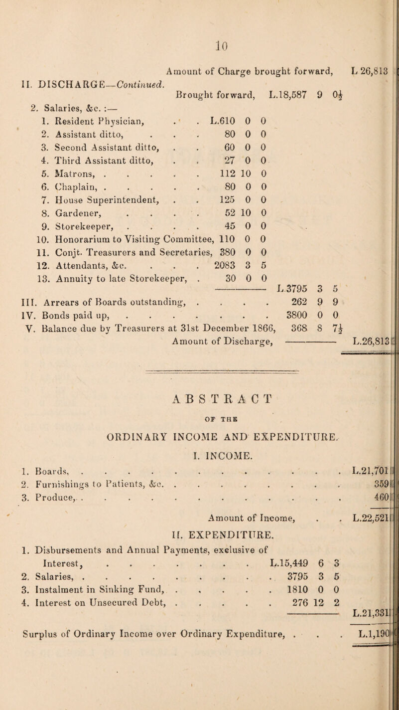 II. DISCHARGE—Continued. Amount of Charge brought forward, L 26,813 Brought forward, L. 18,587 9 0^ 2. Salaries, &c. :— 1. Resident Physician, 2. Assistant ditto, 3. Second Assistant ditto, 4. Third Assistant ditto, 5. Matrons, . 6. Chaplain, . 7. House Superintendent, 8. Gardener, 9. Storekeeper, 10. Honorarium to Visiting Committee, 110 0 0 11. Conjt. Treasurers and Secretaries, 380 0 0 12. Attendants, &c. . . . 2083 3 5 13. Annuity to late Storekeeper, . 30 0 0 L.610 0 0 80 0 0 60 0 0 27 0 0 112 10 0 80 0 0 125 0 0 52 10 0 45 0 0 III. Arrears of Boards outstanding, .... IV. Bonds paid up, ....... V. Balance due by Treasurers at 31st December 1866, Amount of Discharge, L 3795 262 3 9 5 9 3800 0 0 368 8 7h L.26,813l ABSTRACT OF THE ORDINARY INCOME AND EXPENDITURE. I. INCOME. 1. Boards, ............ L.21,701 2. Furnishings to Patients, &c. ........ 3. Produce,. ............ Amount of Income, II. EXPENDITURE. 1. Disbursements and Annual Payments, exclusive of Interest, ....... L.15,449 6 3 2. Salaries, ......... 3795 3 5 3. Instalment in Sinking Fund,.1810 0 0 4. Interest on Unsecured Debt, ..... 276 12 2 3591 4601 L.22,521l Surplus of Ordinary Income over Ordinary Expenditure, . L.21,331l - -- L.1,190