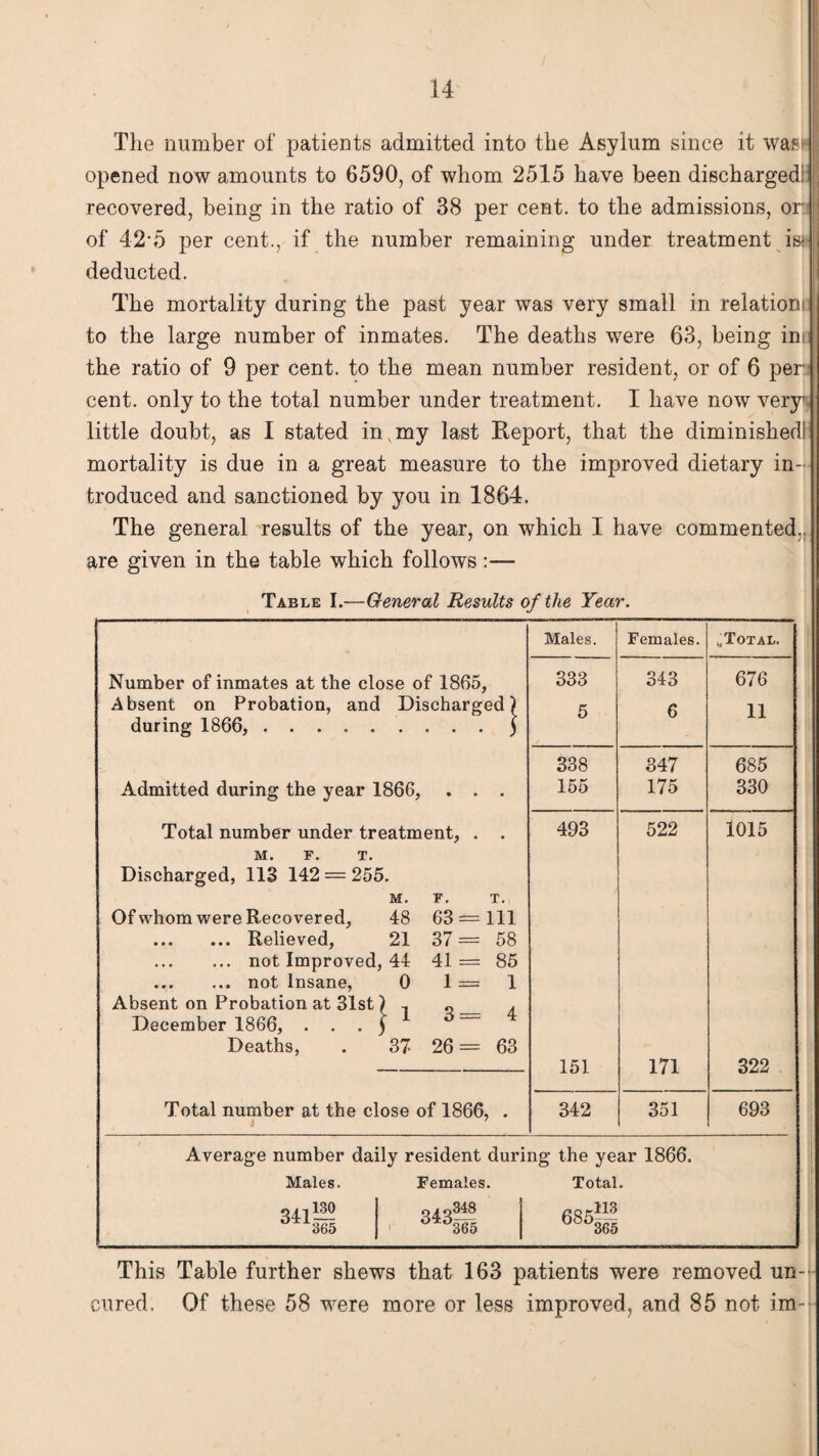 The number of patients admitted into the Asylum since it was* opened now amounts to 6590, of whom 2515 have been discharged! recovered, being in the ratio of 38 per cent, to the admissions, or of 42‘5 per cent., if the number remaining under treatment is* deducted. The mortality during the past year was very small in relations to the large number of inmates. The deaths were 63, being ini' the ratio of 9 per cent, to the mean number resident, or of 6 per¬ cent. only to the total number under treatment. I have now very1 little doubt, as I stated in,my last Report, that the diminished! mortality is due in a great measure to the improved dietary in¬ troduced and sanctioned by you in 1864. The general results of the year, on which I have commented,, are given in the table which follows :— Table I.—General Results of the Year. Males. Females. uTotal. Number of inmates at the close of 1865, 333 343 676 Absent on Probation, and Discharged j 5 6 11 during 1866,. 338 347 685 Admitted during the year 1866, . . . 155 175 330 Total number under treatment, . . 493 522 1015 M. F. T. Discharged, 113 142 = 255. M. F. T. Of whom were Recovered, 48 63 = 111 .Relieved, 21 37 = 58 .not Improved, 44 41 = 85 .not Insane, Absent on Probation at 31st December 1866, . . . 0 1=1 X 3= 4 Deaths, 37 26= 63 151 171 322 Total number at the close of 1866, . i 7 342 351 693 Average number daily resident during the year 1866. Males. Females. Total. 341 ~ 343^| i 685**1 365 365 365 This Table further shews that 163 patients were removed un~- cured. Of these 58 were more or less improved, and 85 not im-