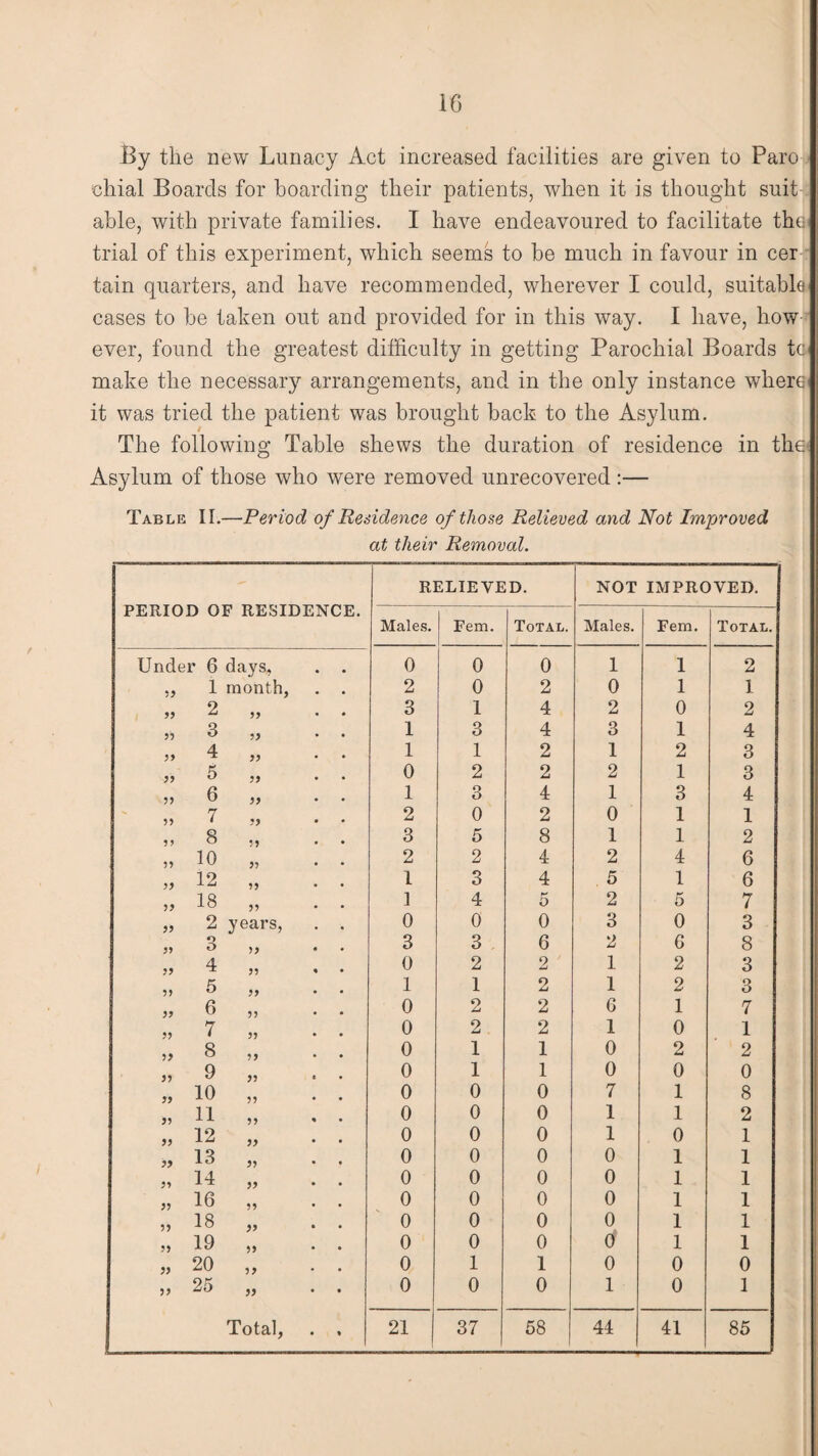 By the new Lunacy Act increased facilities are given to Paro chial Boards for boarding their patients, when it is thought suit able, with private families. I have endeavoured to facilitate thru trial of this experiment, which seems to be much in favour in cer tain quarters, and have recommended, wherever I could, suitable' cases to be taken out and provided for in this way. I have, how ever, found the greatest difficulty in getting Parochial Boards tu make the necessary arrangements, and in the only instance where-' it was tried the patient was brought back to the Asylum. The following Table shews the duration of residence in the; Asylum of those who were removed unrecovered :— Table II.—Period of Residence of those Relieved and Not Improved at their Removal. PERIOD OF RESIDENCE. RELIEVED. NOT IMPROVED. Males. Fem. Total. Males. Fem. Total. Under 6 days, . . 0 0 0 1 1 2 ,, 1 month, . . 2 0 2 0 1 1 » 2 „ 3 1 4 2 0 2 55 3 ,, . . 1 3 4 3 1 4 55 4 „ . . 1 1 2 1 2 3 55 5 55 • 0 2 2 2 1 3 55 6 „ 1 3 4 1 3 4 55 1 55 • 2 0 2 0 1 1 „ 8 „ 3 5 8 1 1 2 55 1 0 55 • • 2 2 4 2 4 6 55 12 ,, . . l 3 4 5 1 6 „ 18 „ 1 4 5 2 5 7 „ 2 years, . . 0 0 0 3 0 3 O D )> • 3 3 6 2 G 8 55 4 „ * 0 2 2 1 2 3 „ 5 „ . . 1 1 2 1 2 3 55 6 55 • • 0 2 2 6 1 7 55 t 55 . . 0 2 2 1 0 1 55 8 ,, . . 0 1 1 0 2 2 55 9 ,5 0 1 1 0 0 0 5, 10 „ 0 0 0 7 1 8 „ 11 „ 0 0 0 1 1 2 55 12 „ • 0 0 0 1 0 1 5, 13 „ 0 0 0 0 1 1 5, 14 „ 0 0 0 0 1 1 55 16 „ 0 0 0 0 1 1 55 18 „ • • 0 0 0 0 1 1 55 19 ,, • 0 0 0 0 1 1 55 20 ,, . . 0 1 1 0 0 0 „ 25 „ 0 0 0 1 0 1 Total, . , 21 37 58 44 41 85