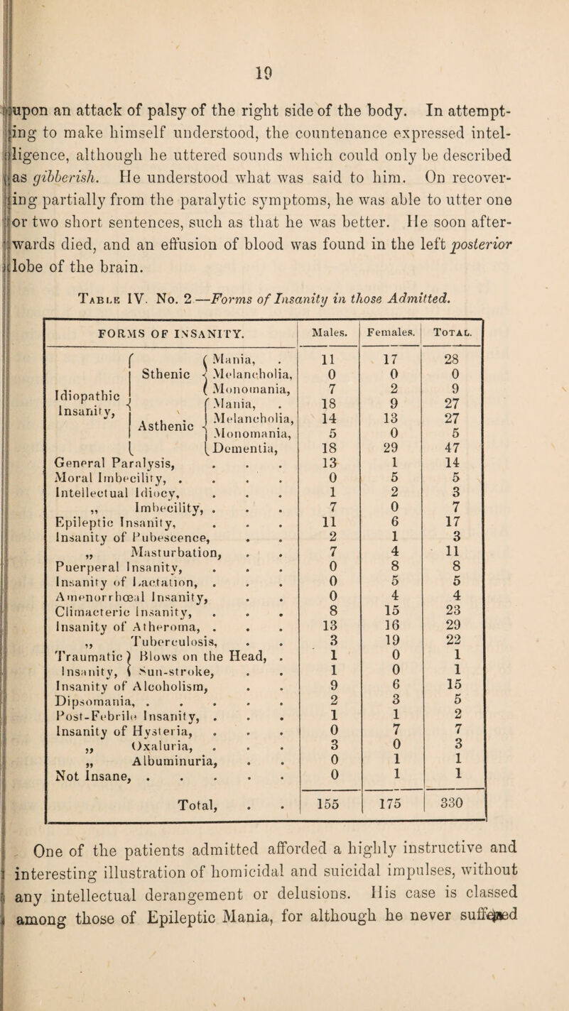 fjupon an attack of palsy of the right side of the body. In attempt¬ ing to make himself understood, the countenance expressed intel¬ ligence, although he uttered sounds which could only be described las gibberish. He understood what wras said to him. On recover¬ ing partially from the paralytic symptoms, he was able to utter one or two short sentences, such as that he was better. He soon after¬ wards died, and an effusion of blood was found in the left posterior lobe of the brain. Table IV. No. 2—Forms of Insanity in those Admitted. FORMS OF INSANITY. Males. Females. Total. f Mania, 11 17 28 Sthenic - Melancholia, 0 0 0 Idiopathic Insanity, v Asthenic < Monomania, 'Mania, Melancholia, 7 IS 14 2 9 13 9 27 27 Monomania, 5 0 5 . _ Dementia 1 18 29 47 General Paralysis, • • 13 1 14 Moral Imbecility, . • « 0 5 5 Intellectual idiocy. • « 1 2 3 11 Imbecility, • • 7 0 7 Epileptic Insanity, • • 11 6 17 Insanity of Pubescence 2 1 3 11 Masturbation, 7 4 11 Puerperal 1 nsanitv, • • 0 8 8 Insanity of Lactation, • • 0 5 5 A menorrhoeal Insanity 0 4 4 Climacteric Insanity, • • 8 15 23 Insanity of Atheroma, • • 13 16 29 11 Tuberculosis, 3 19 22 Traumatic \ Blows on the Head, 1 0 1 Insanity, * Sun-stroke, 1 0 1 Insanity of Alcoholism • 9 6 15 Dipsomania, . • • 2 3 5 Posf-Febril e Insanity, • • 1 1 2 Insanity of Hysteria, « * 0 7 7 99 Oxaluria, • • 3 0 3 11 Albuminuria, 0 1 1 Not Insane, • • • 0 1 1 Total, • 155 175 330 One of the patients admitted afforded a highly instructive and interesting illustration of homicidal and suicidal impulses, without any intellectual derangement or delusions. His case is classed among those of Epileptic Mania, for although he never suffused